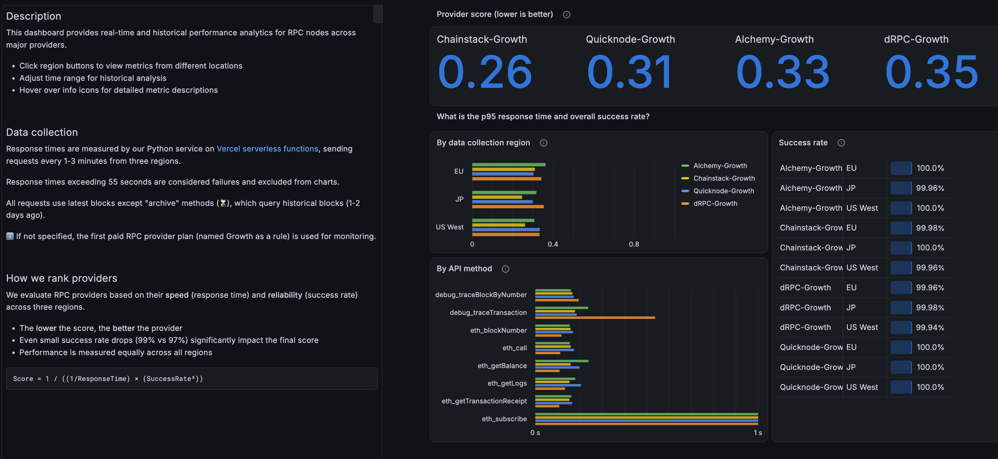 Grafana public dashboard showing Arbitrum RPC provider scores with 
per-method latency and success rate breakdowns across three regions