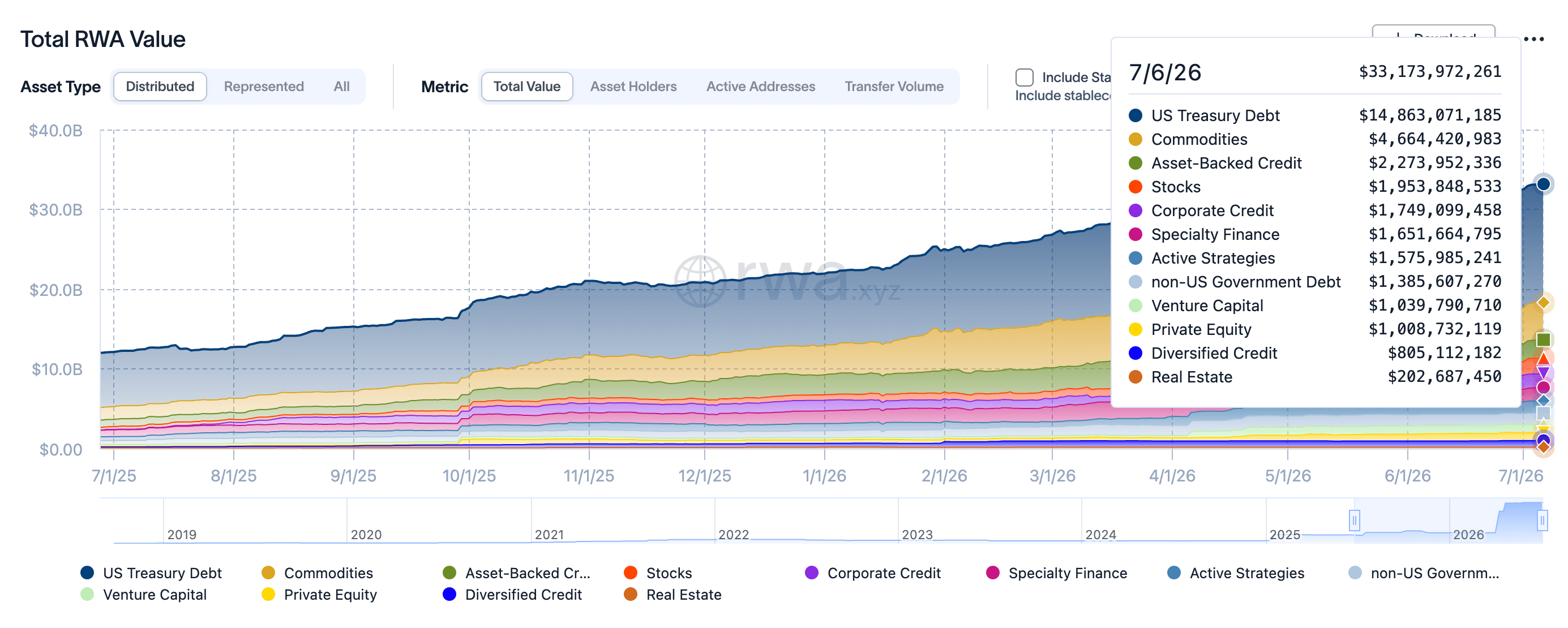 Line chart showing tokenized RWA value growth from $6.6B in July 2025 to $30.39B in July 2026. Source: RWA.xyz.