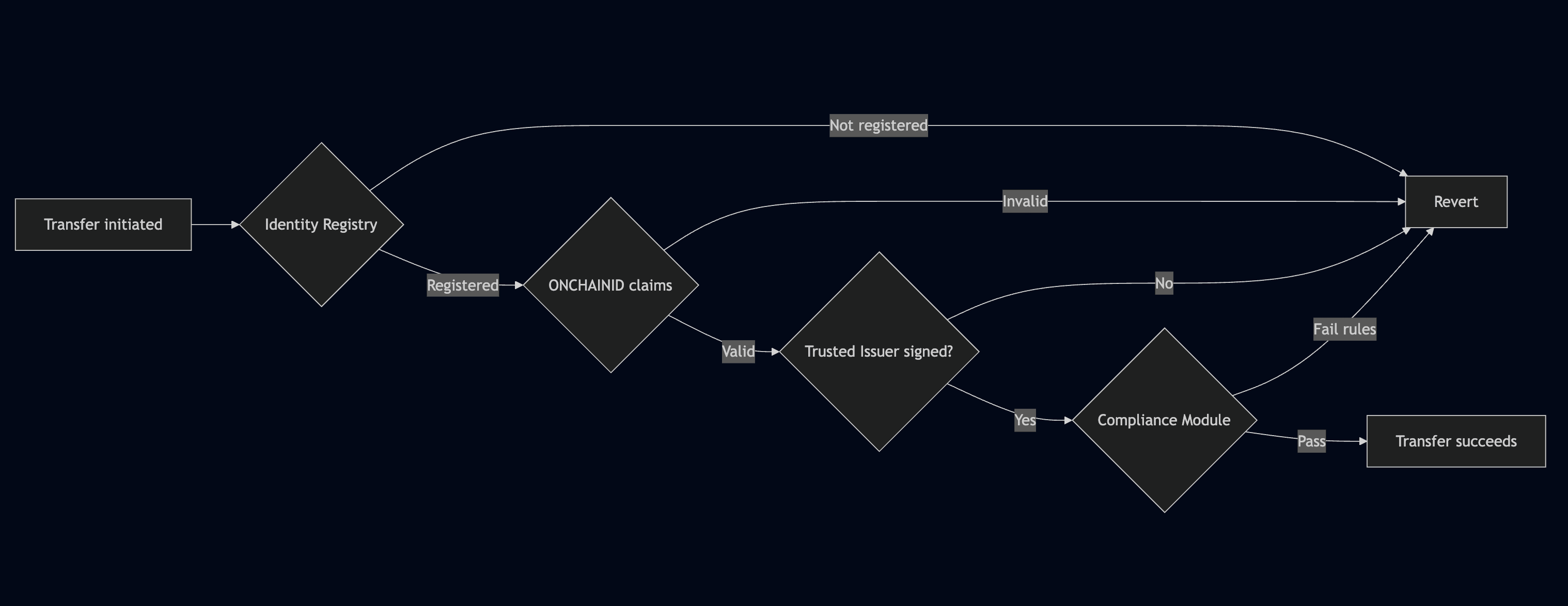 ERC-3643 transfer flow: identity registry, ONCHAINID claims, trusted issuer, compliance module checks before transfer succeeds.