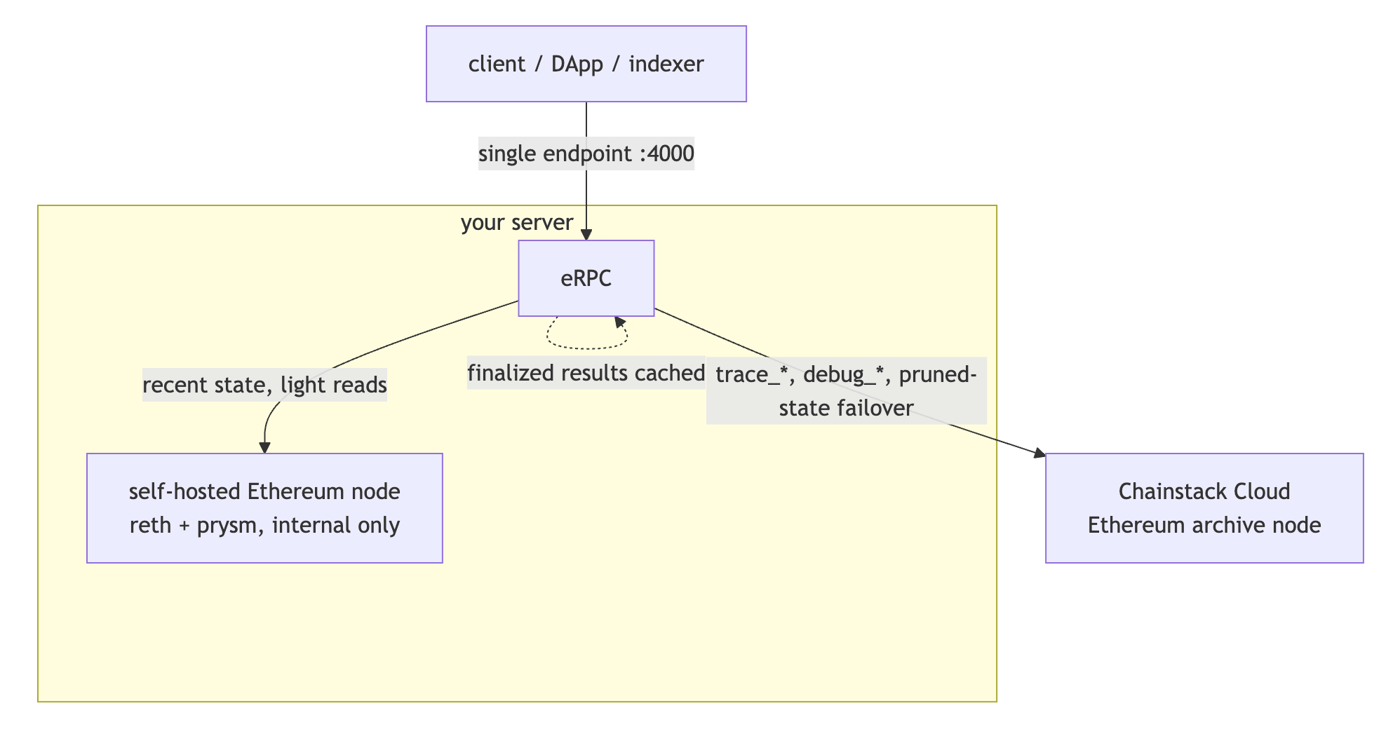 Hybrid RPC architecture diagram: client requests hit eRPC at single endpoint on port 4000, which routes recent state and light reads to a self-hosted Ethereum node running reth and prysm internally, while trace_*, debug_*, and pruned-state failover requests go to a Chainstack Cloud Ethereum archive node. Finalized results are cached at eRPC to avoid repeat archive hits.