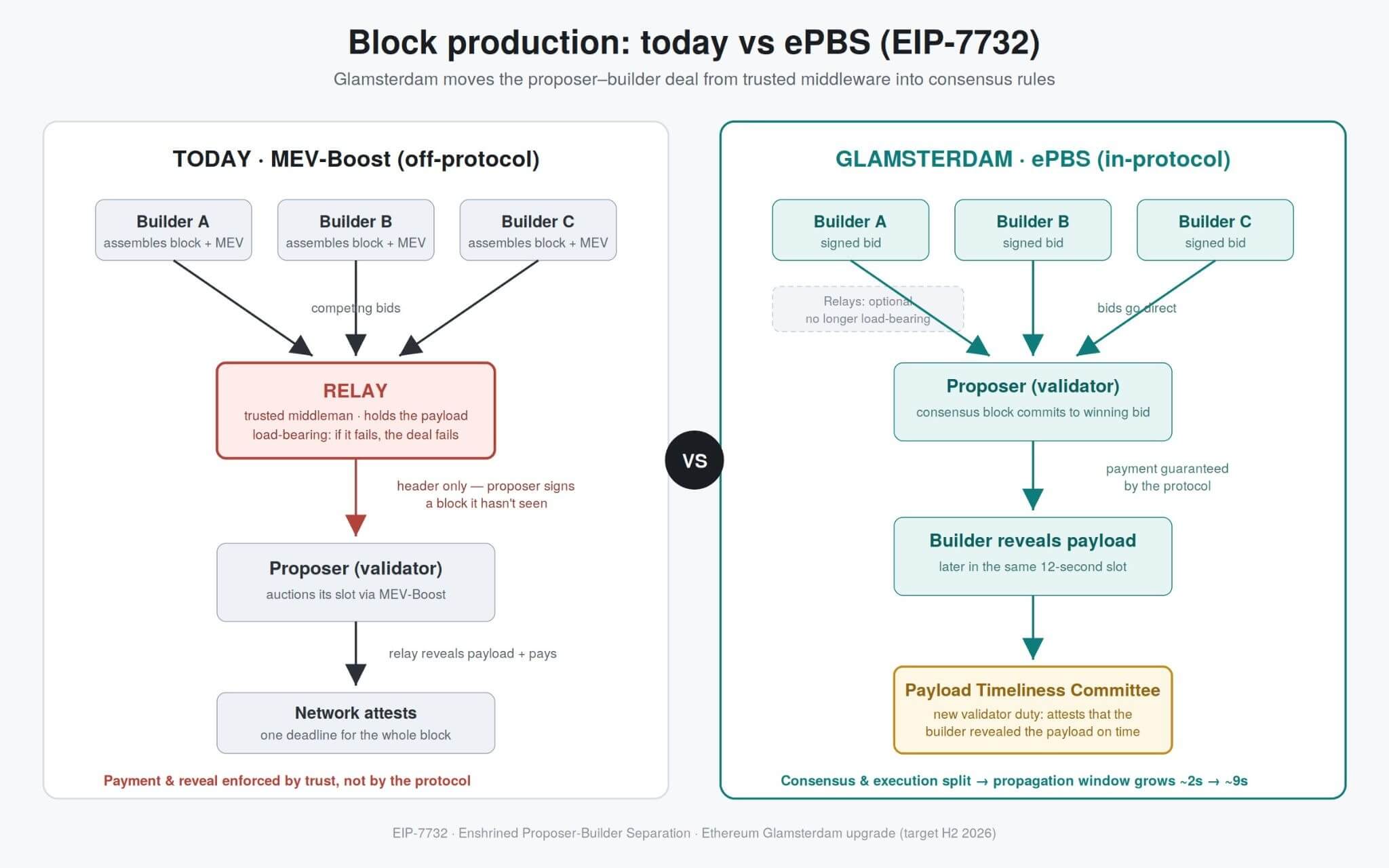 Diagram comparing Ethereum block production today via MEV-Boost relay versus enshrined Proposer-Builder Separation (EIP-7732) where the protocol guarantees builder payment