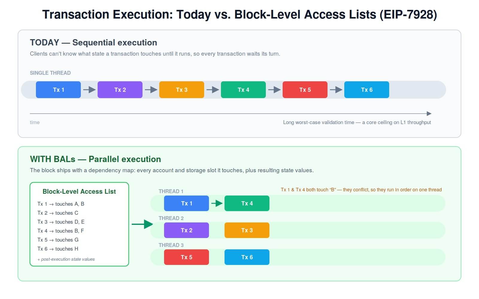 Diagram of Ethereum transaction execution: today's sequential single-thread processing versus parallel multi-thread execution enabled by Block-Level Access Lists (EIP-7928)