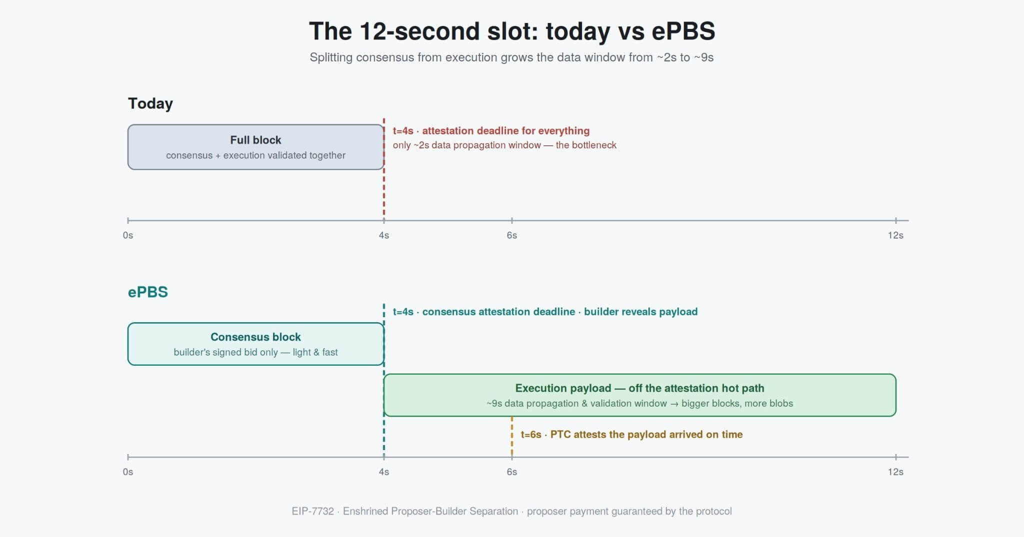 Ethereum 12-second slot timeline before and after ePBS: data propagation window expands from ~2 seconds to ~9 seconds after enshrined Proposer-Builder Separation
