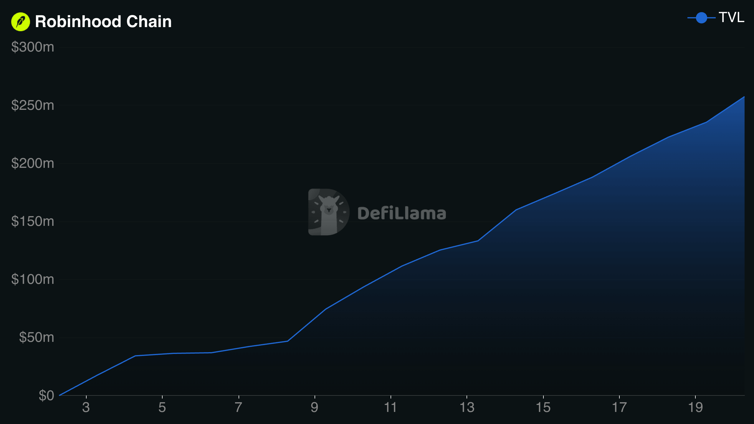 Line chart of Robinhood Chain TVL rising to $257.45M by 20 July 2026, per DefiLlama

