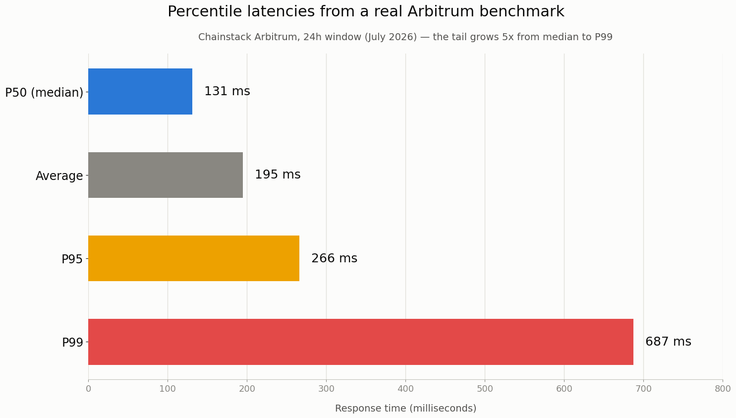 Latency percentiles from a real Arbitrum benchmark (Chainstack, July 2026). 
P99 is 5x P50 — the tail growth that average hides.