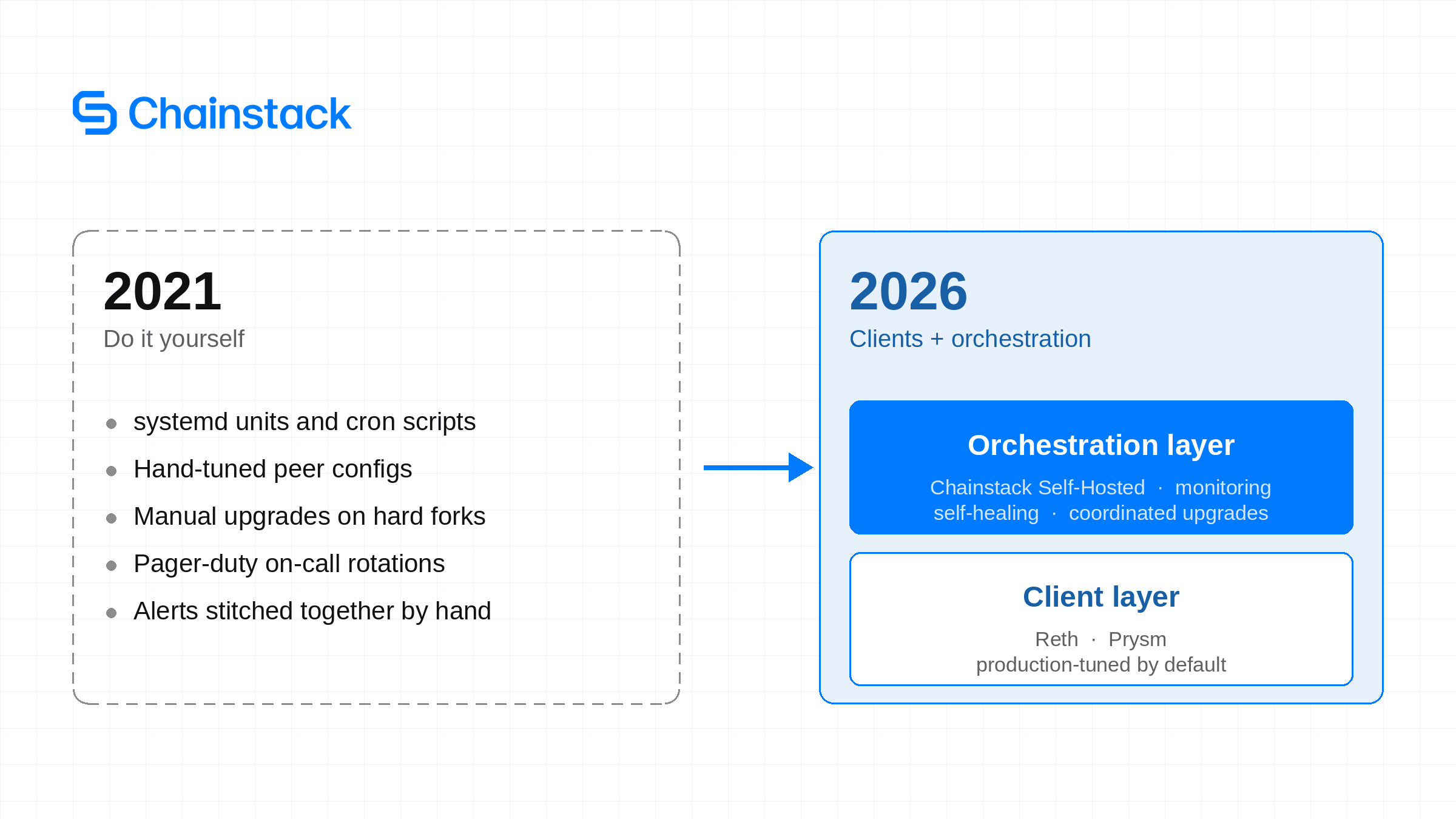 Split diagram contrasting 2021 self-hosting (hand-rolled scripts on bare metal) with 2026 self-hosting (mature clients wrapped in an orchestration control plane).