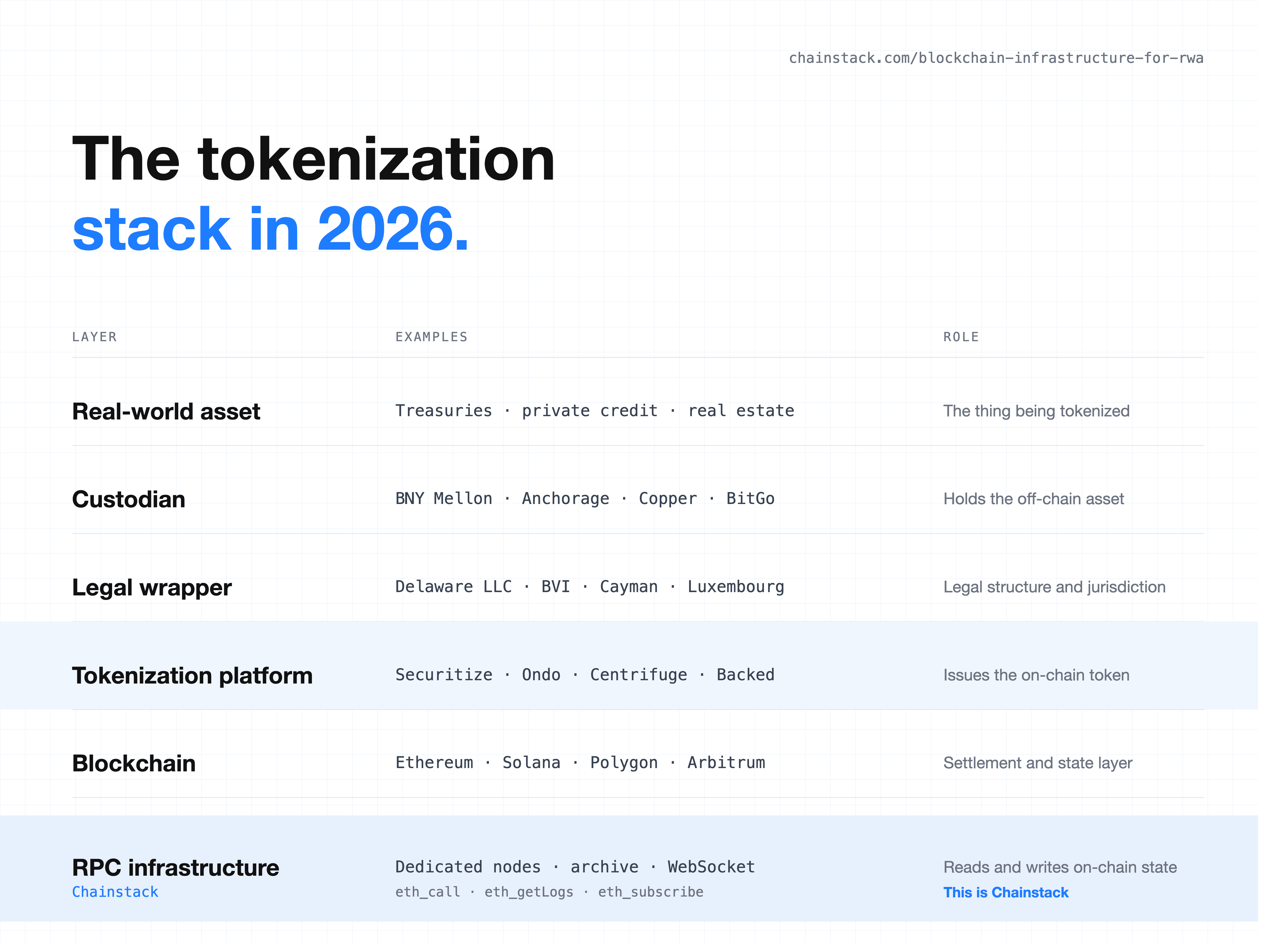 The tokenization stack in 2026: real-world asset, custodian, legal wrapper, tokenization platform, blockchain, RPC infrastructure.