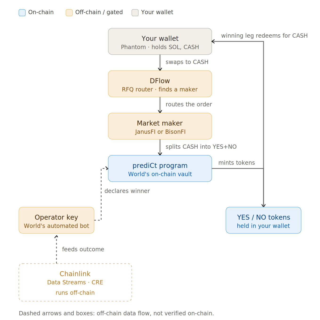 Diagram of World.xyz architecture on Solana. The buy path flows from the user's wallet through DFlow (RFQ router) and a market maker (JanusFI or BisonFI) into the prediCt program, which mints YES/NO Token-2022 tokens back to the wallet. The resolution path flows from Chainlink Data Streams and CRE off-chain into an operator key controlled by World, which then writes the outcome into prediCt. Two of the six components (prediCt program, YES/NO tokens) are on-chain; the other four (DFlow, market maker, operator key, Chainlink) are off-chain or gated. Dashed arrows indicate off-chain data flow that is not verified on-chain.