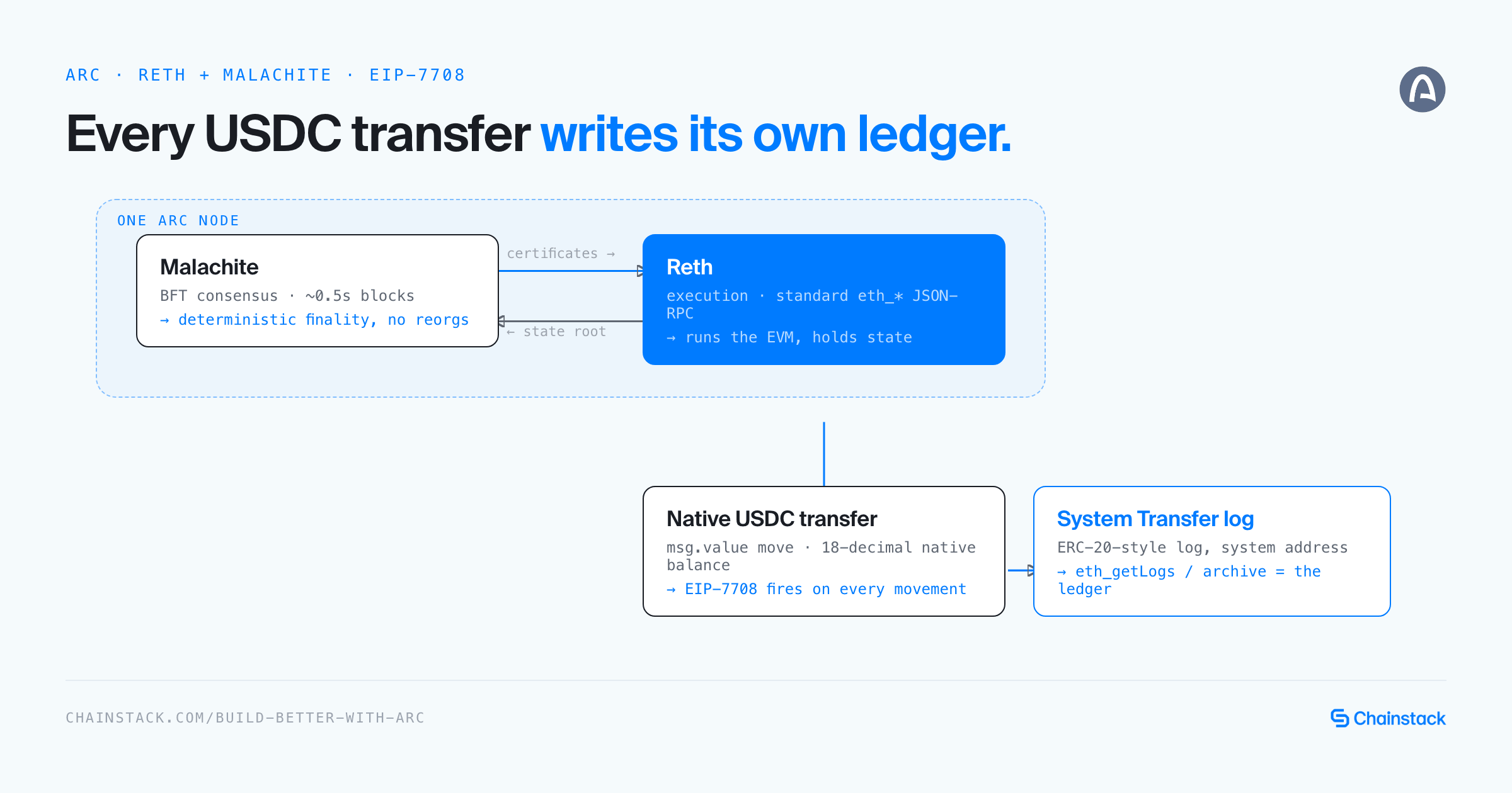 Diagram showing Arc's split node architecture: Malachite BFT consensus and Reth execution exchanging certificates and state roots, with a native USDC transfer on Reth triggering an EIP-7708 system Transfer log that lands in eth_getLogs and archive as the payment ledger