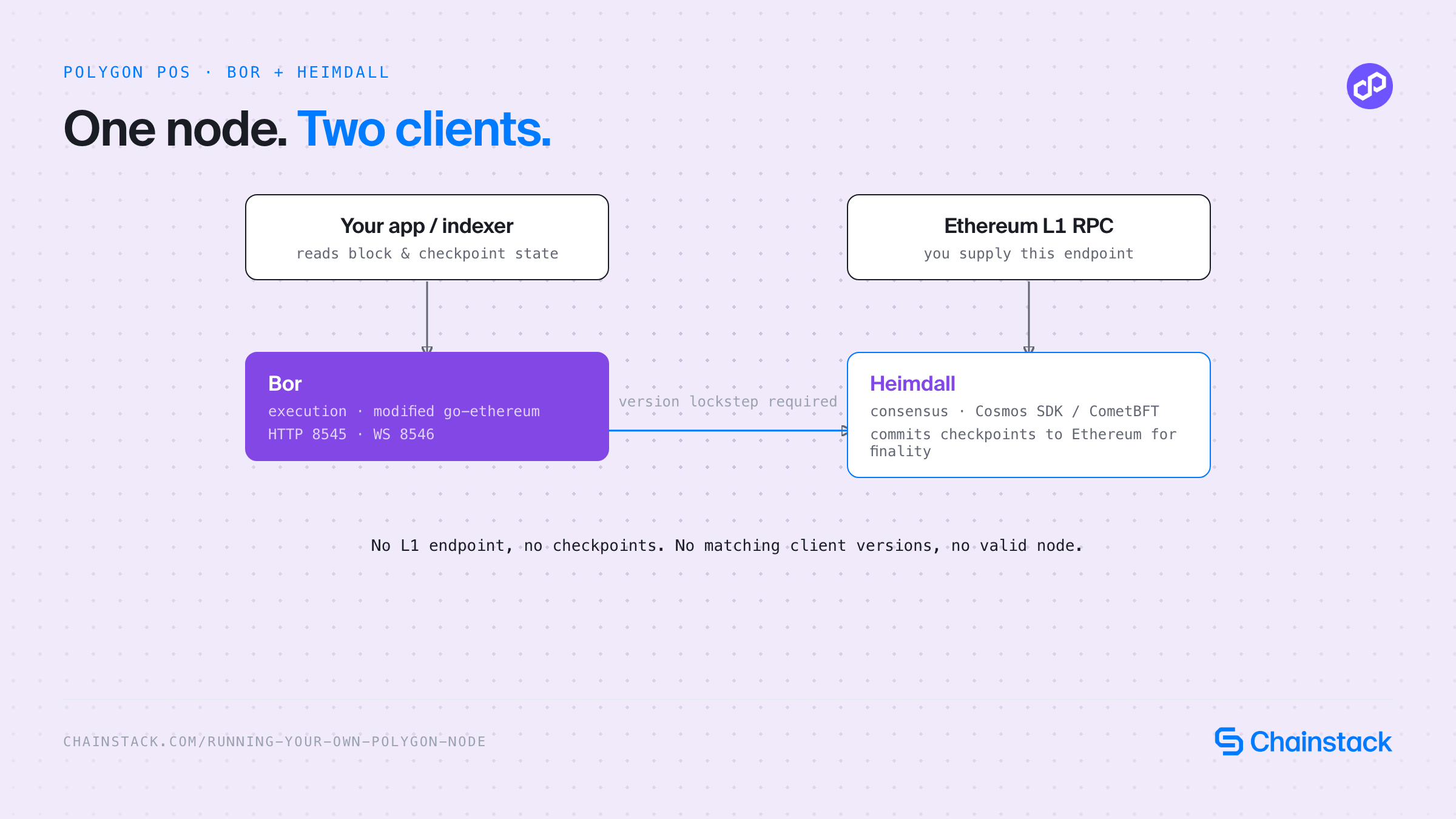Polygon PoS node architecture: Bor execution client and Heimdall consensus client paired together, with Heimdall checkpointing to an Ethereum L1 RPC endpoint
