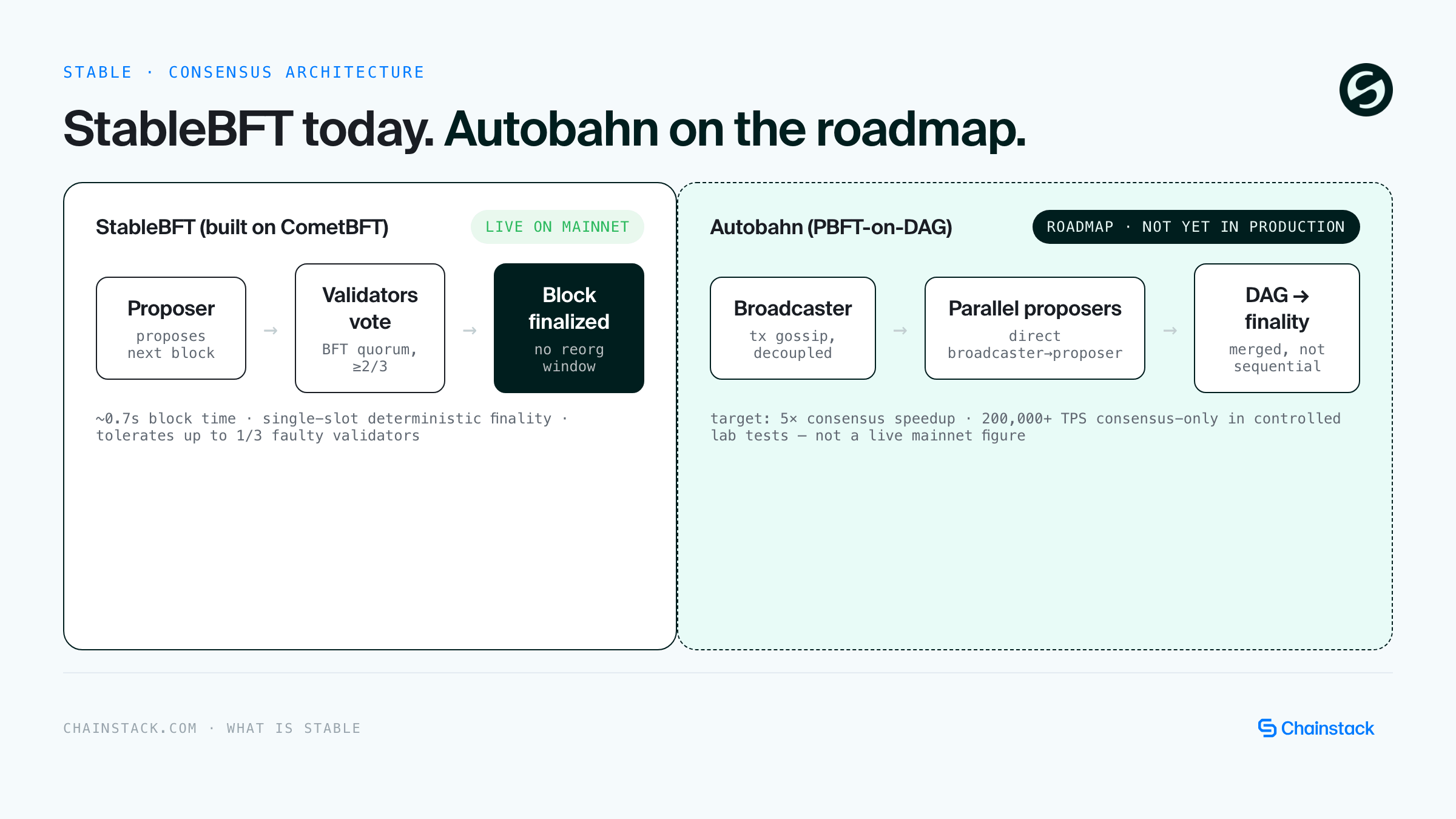 Diagram comparing Stable's current StableBFT consensus, live on mainnet, with the planned Autobahn PBFT-on-DAG architecture, which is a roadmap item and not yet in production