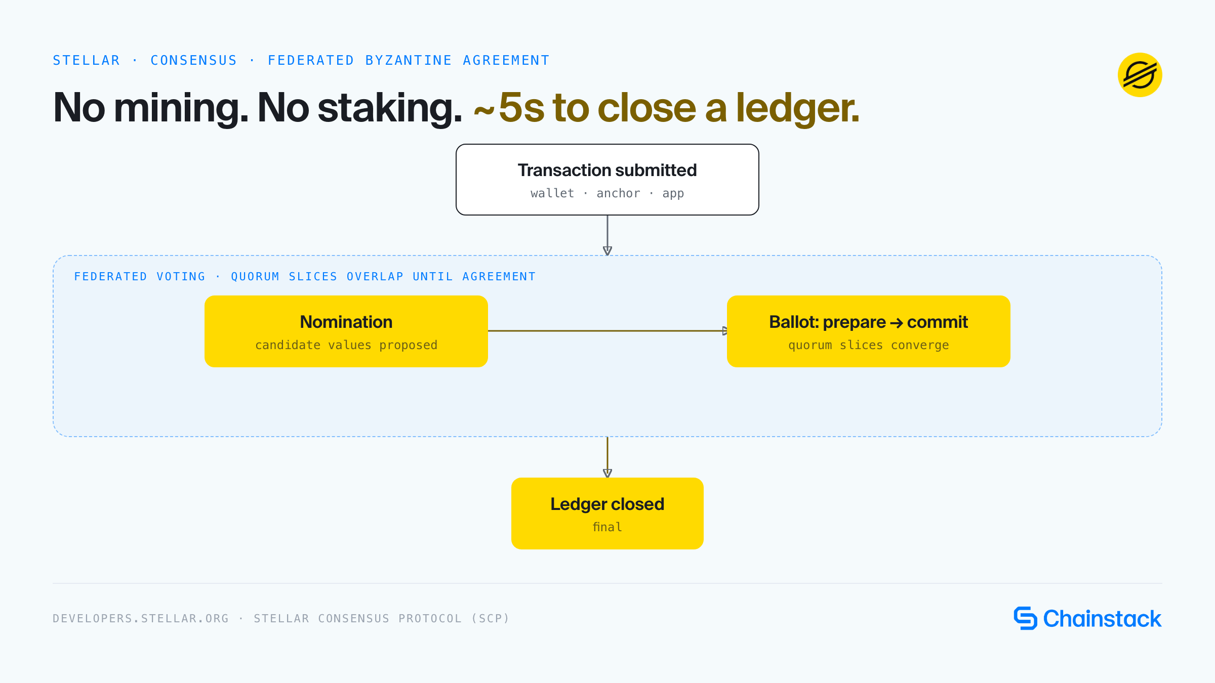 Diagram of Stellar Consensus Protocol: a transaction is submitted, validators run federated voting through a nomination phase and a ballot phase across overlapping quorum slices, and the ledger closes