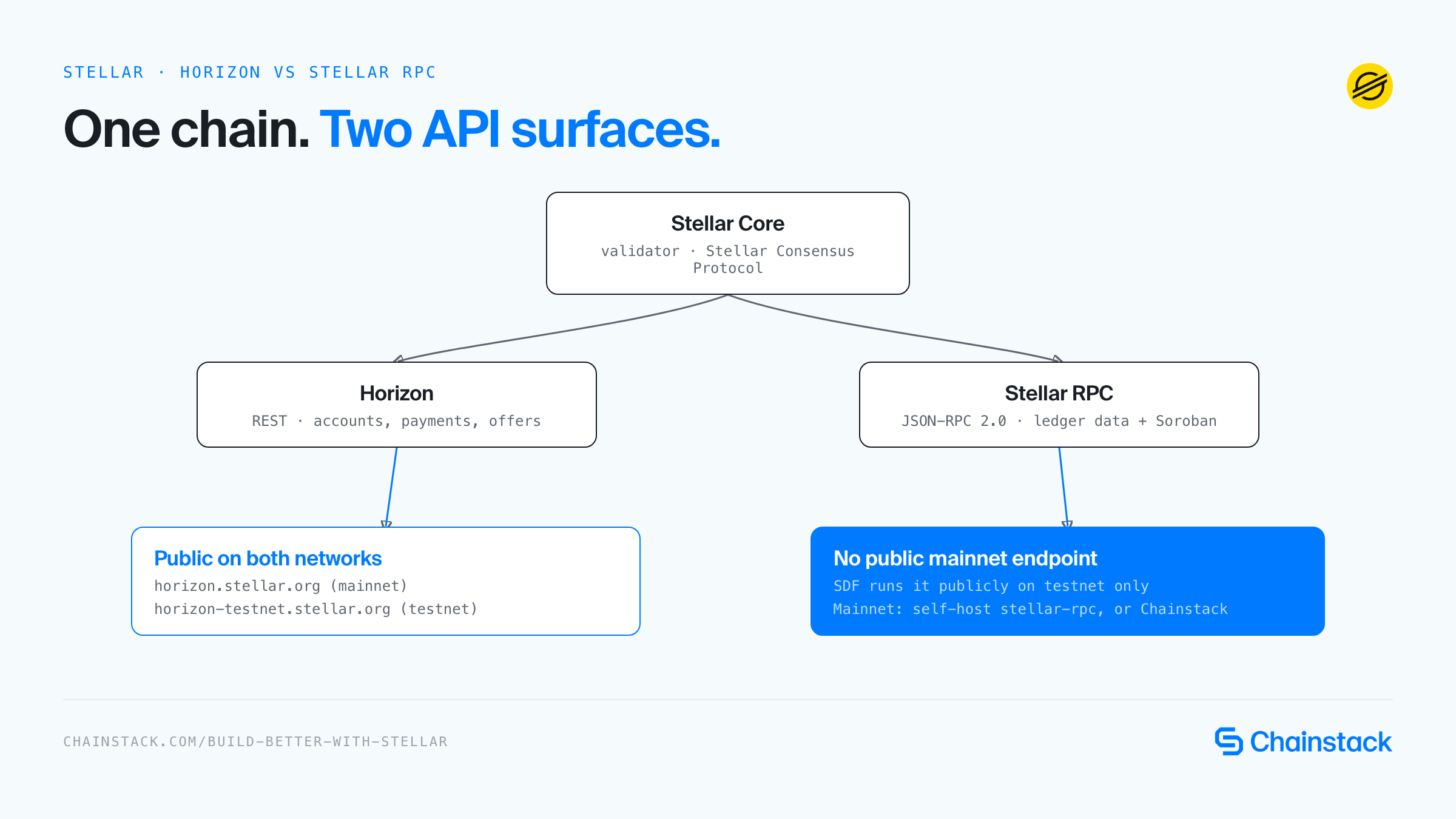 Diagram showing Stellar Core branching into Horizon, which is public on both mainnet and testnet, and Stellar RPC, which is public only on testnet and requires self-hosting or a managed provider like Chainstack on mainnet