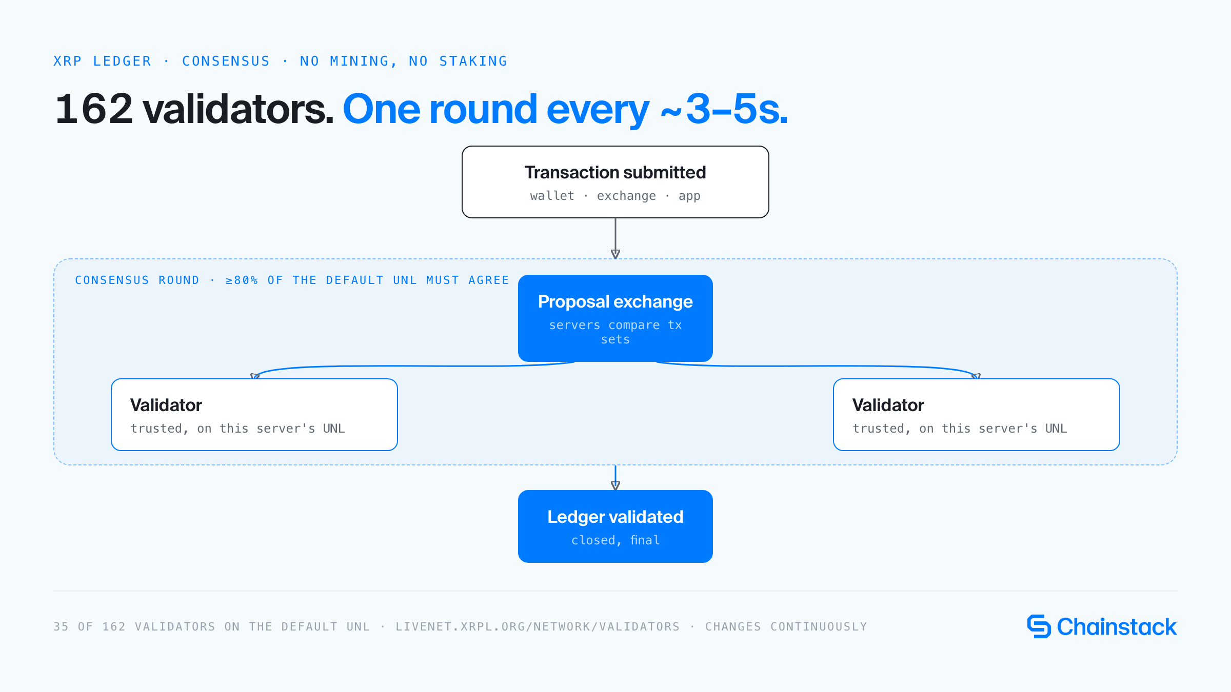 Diagram of XRP Ledger consensus: a transaction is submitted, validators on a trusted Unique Node List exchange proposals until roughly 80 percent agree, and the ledger closes as validated