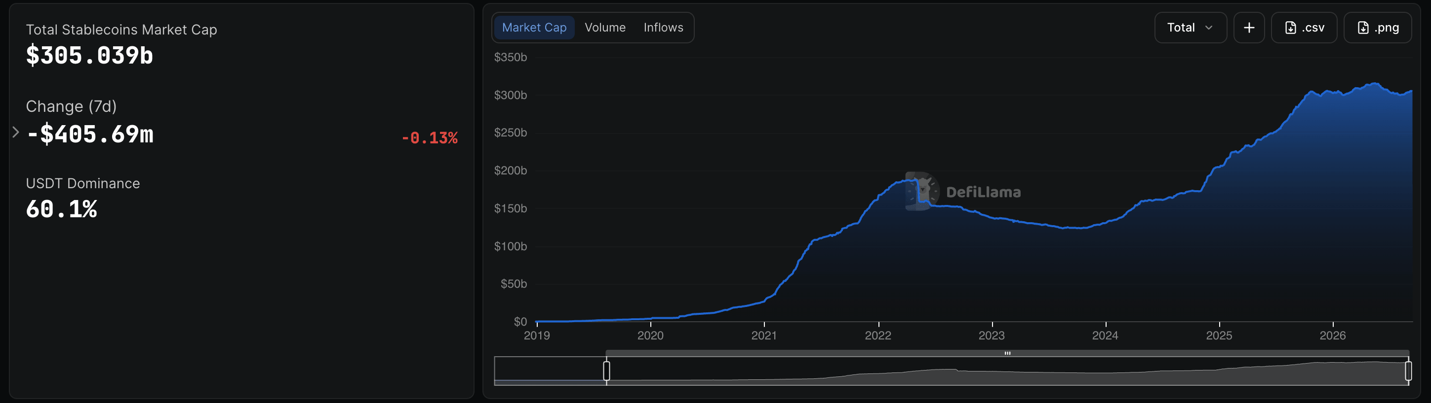 DefiLlama chart of total stablecoin market cap from 2018 to 2026, growing from near zero to roughly $305 billion, with a dip in 2022-2023 and a sharp climb through 2024-2026