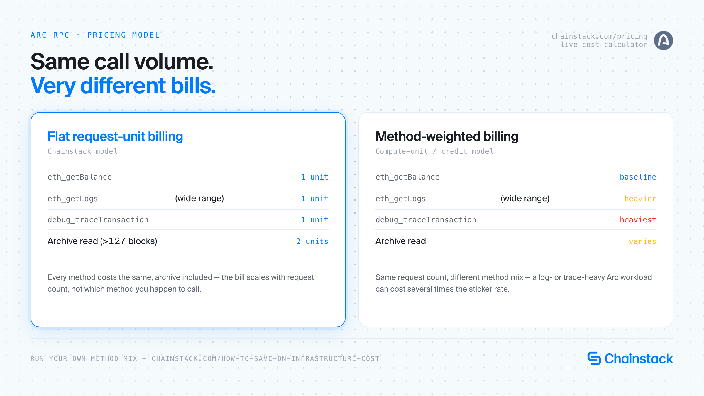 Arc RPC flat request-unit billing vs method-weighted billing