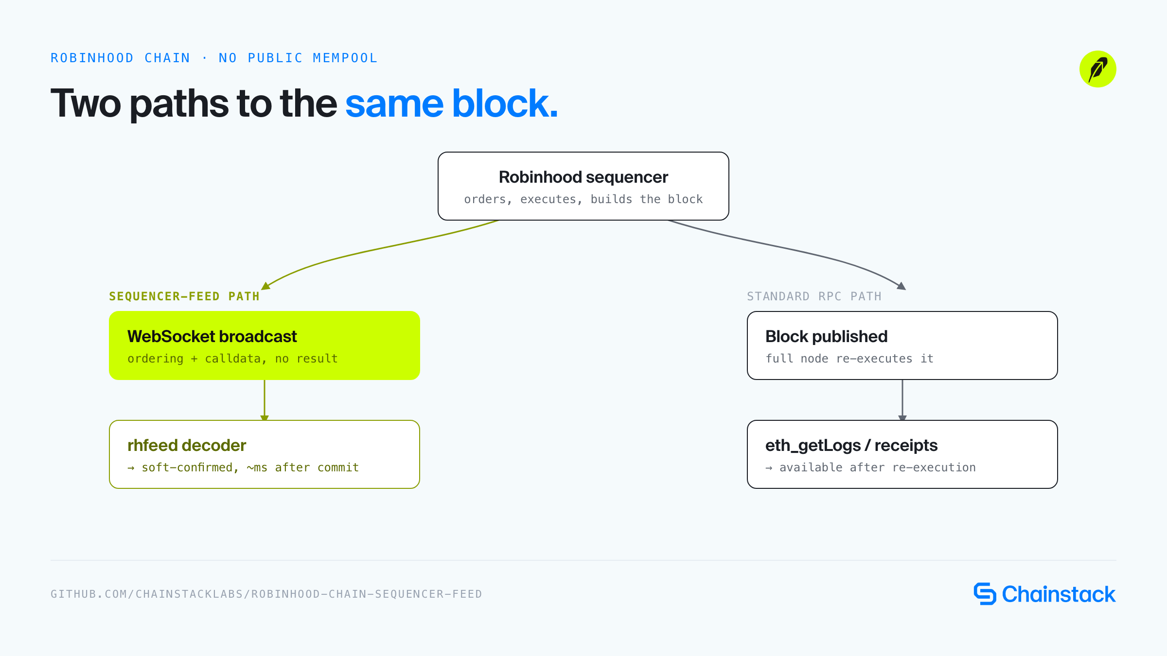 Two paths to the same block: the Robinhood sequencer broadcasts a WebSocket feed that rhfeed decodes in milliseconds, while the standard RPC path waits for the block to publish and a node to re-execute it before eth_getLogs and receipts become available.