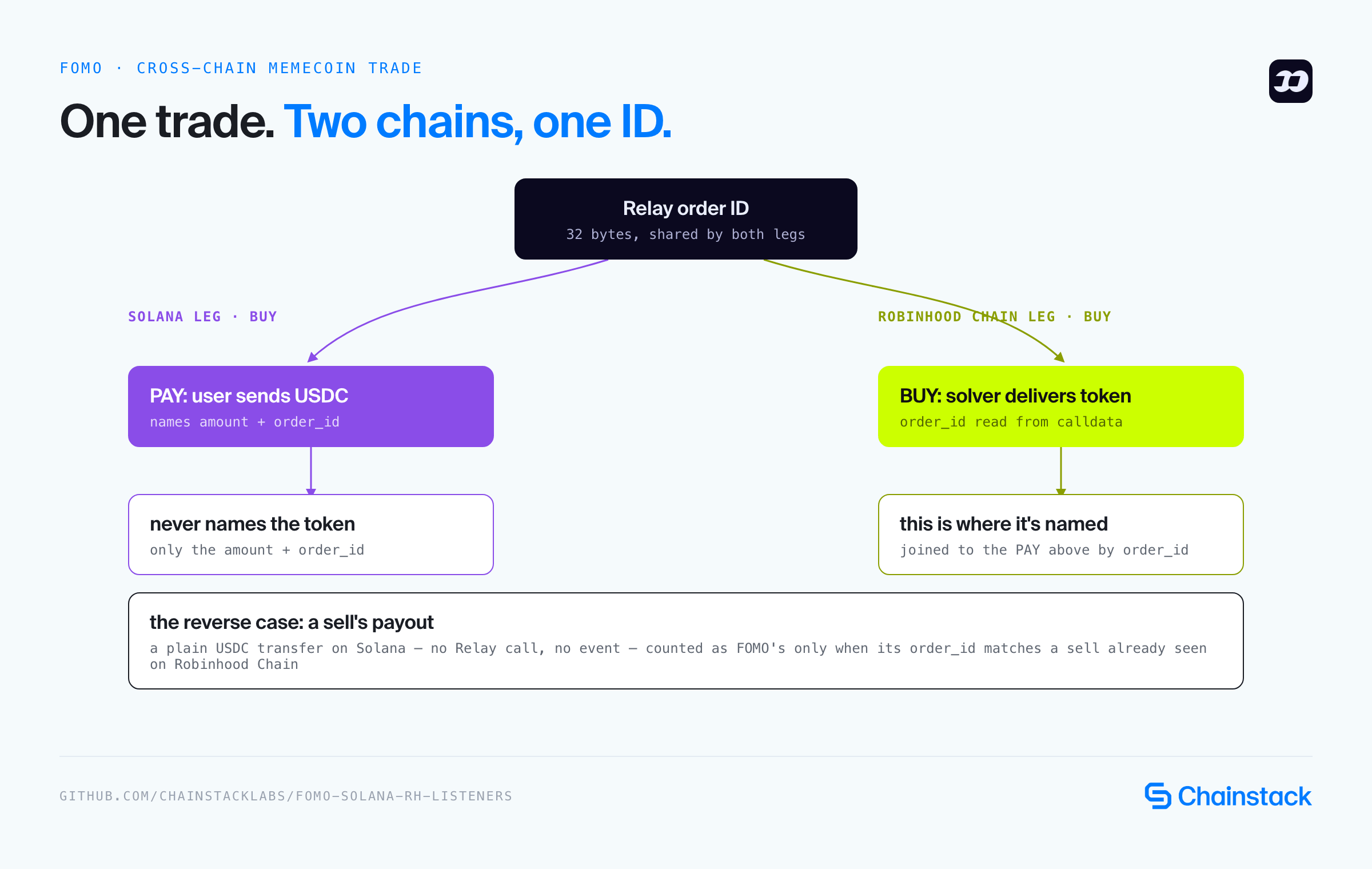 One trade, two chains, one ID: a FOMO buy pays USDC on Solana without ever naming the token, and the token is only named when Robinhood Chain's leg delivers it — joined by a shared 32-byte Relay order ID. A sell's payout is the harder case: a plain USDC transfer with no Relay call and no event, counted as FOMO's only when its order ID matches a sell already seen on the other chain.