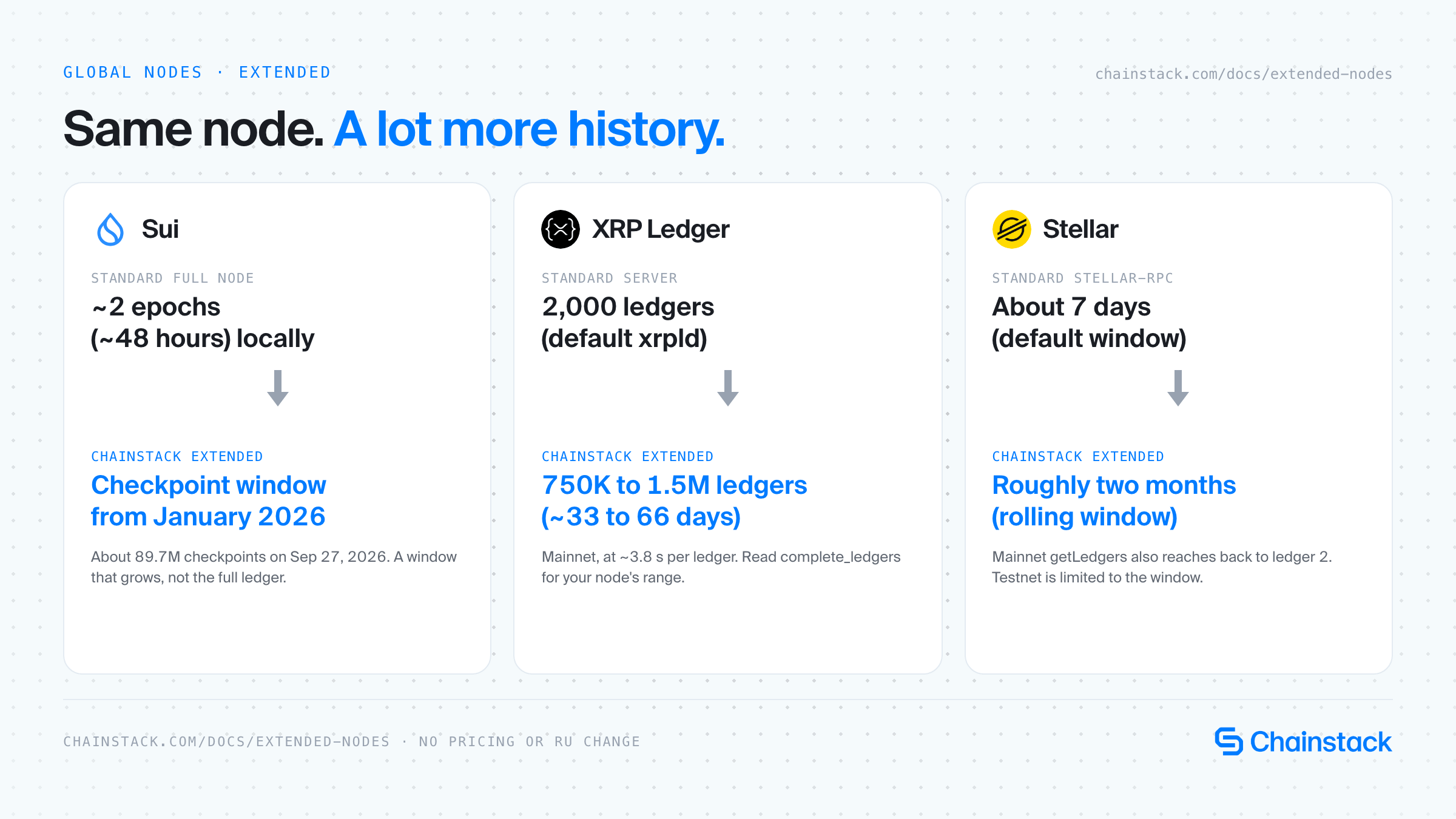 Before and after history retention on Chainstack Extended Global Nodes: Sui checkpoint window from January 2026, XRP Ledger 750,000 to 1.5 million ledgers, Stellar roughly two months