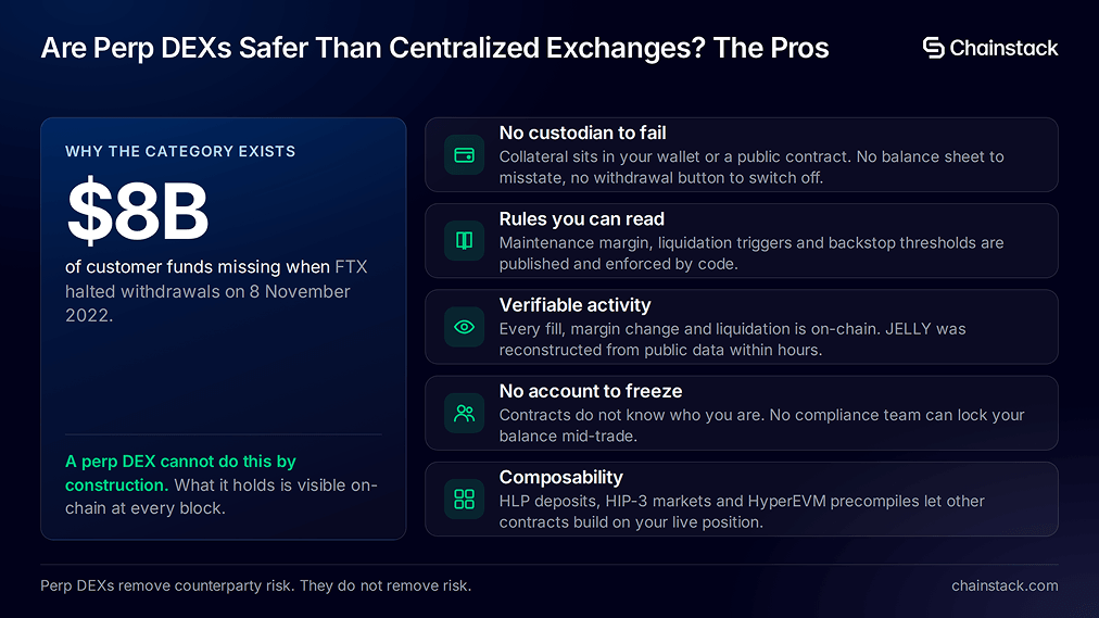 Five reasons perp DEXs can be safer than centralized exchanges: no custodian, on-chain rules, verifiable activity, no account freezes, composability