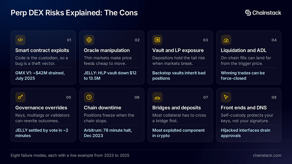Eight perp DEX risk categories with real 2023-2025 incidents: smart contract exploits, oracle manipulation, vault exposure, liquidation and ADL, governance overrides, chain downtime, bridges, front ends and DNS