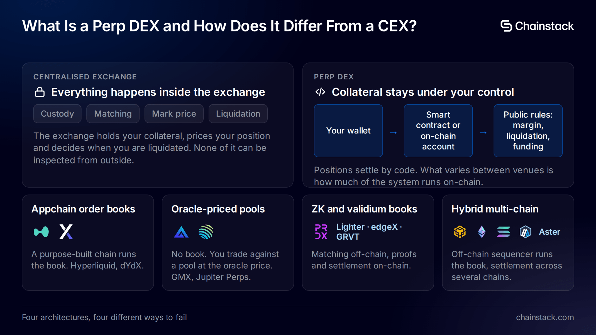 Four perp DEX architectures compared: appchain order books, oracle-priced pools, ZK and validium books, and hybrid multi-chain venues