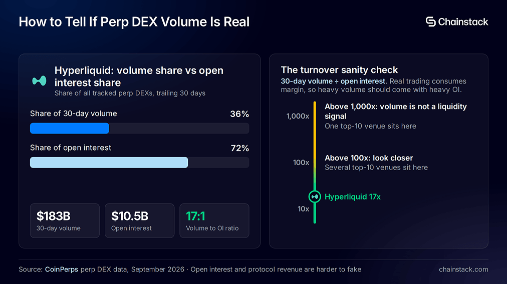 Hyperliquid volume share versus open interest share, and the volume-to-open-interest turnover sanity check