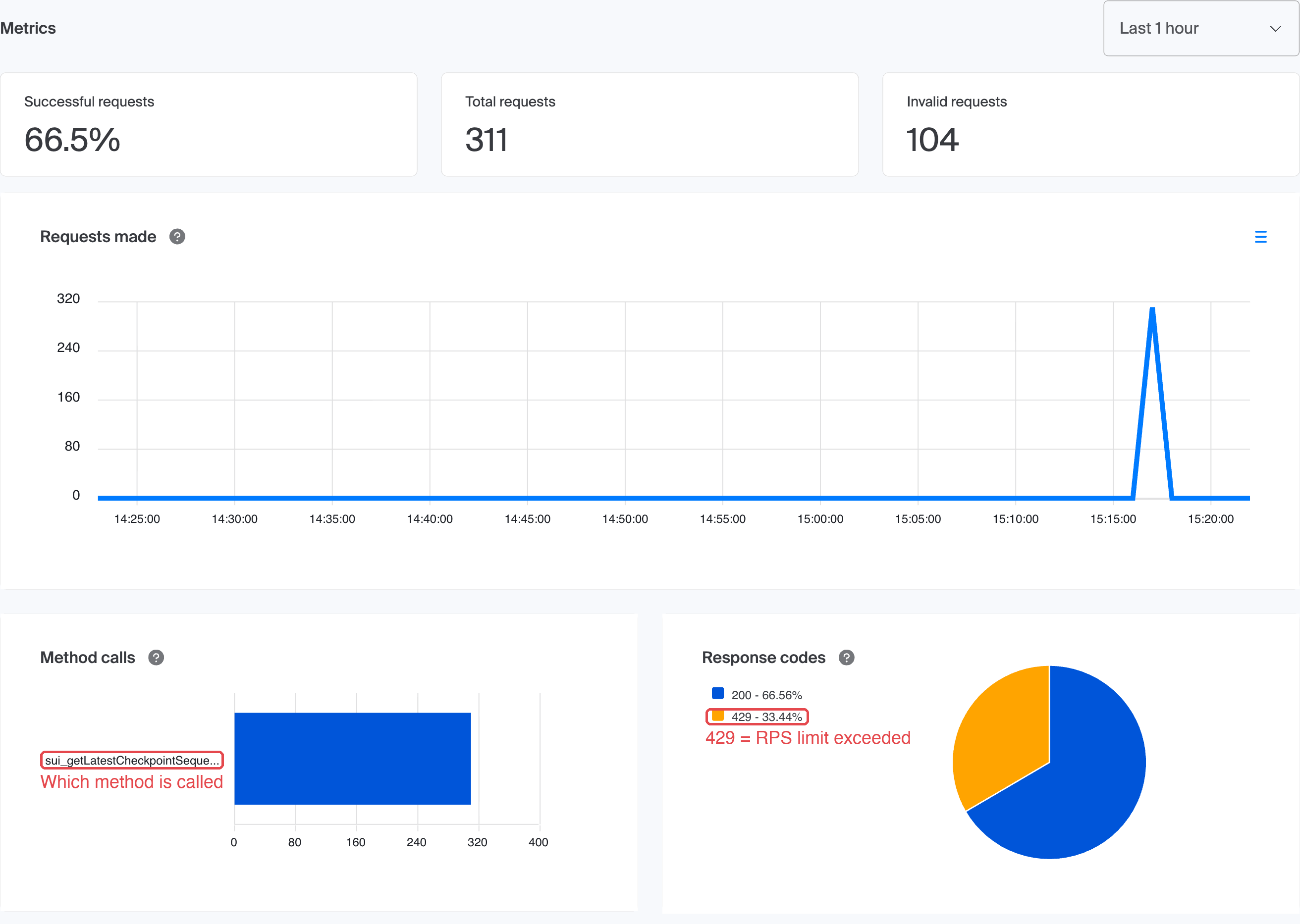 Metrics section of a Chainstack node page after a burst of parallel requests: 311 total requests, 104 invalid, a spike on the Requests made chart, one method in Method calls, and a Response codes pie chart with 200 at 66.56% and 429 at 33.44%