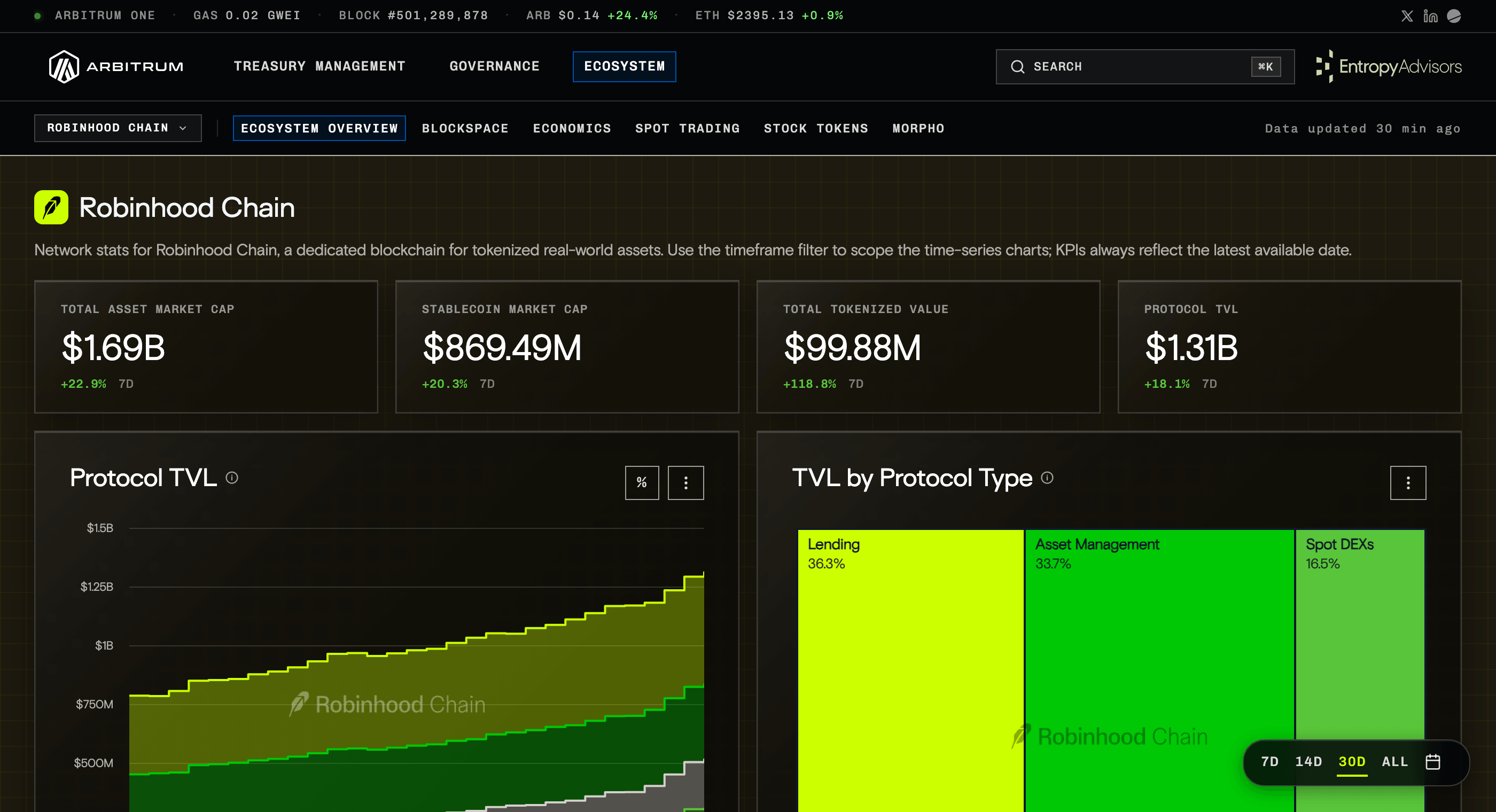 Arbitrum ecosystem dashboard for Robinhood Chain showing total asset market cap, stablecoin market cap, total tokenized value, protocol TVL, and TVL by protocol type