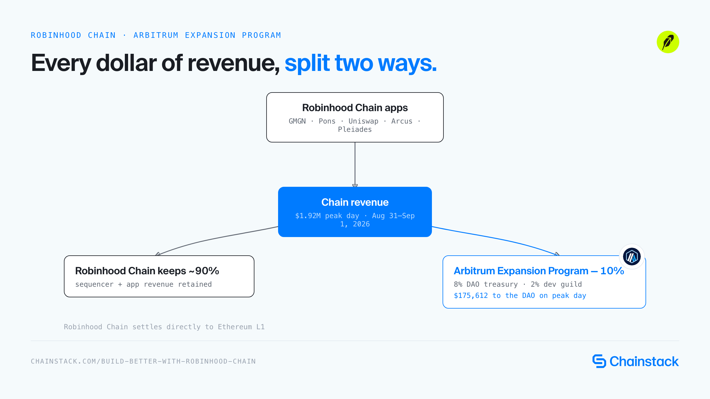 Diagram showing Robinhood Chain app revenue splitting 90% retained and 10% to the Arbitrum Expansion Program (8% DAO treasury, 2% dev guild)