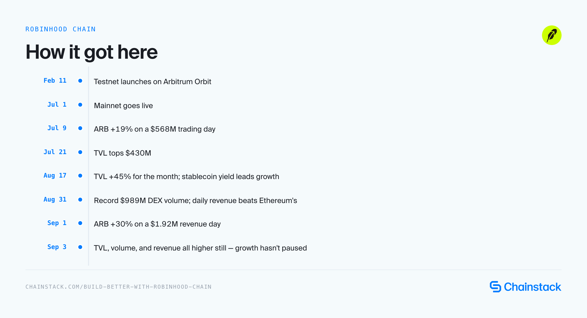 Timeline of Robinhood Chain milestones from testnet launch in February 2026 through sustained growth in September 2026