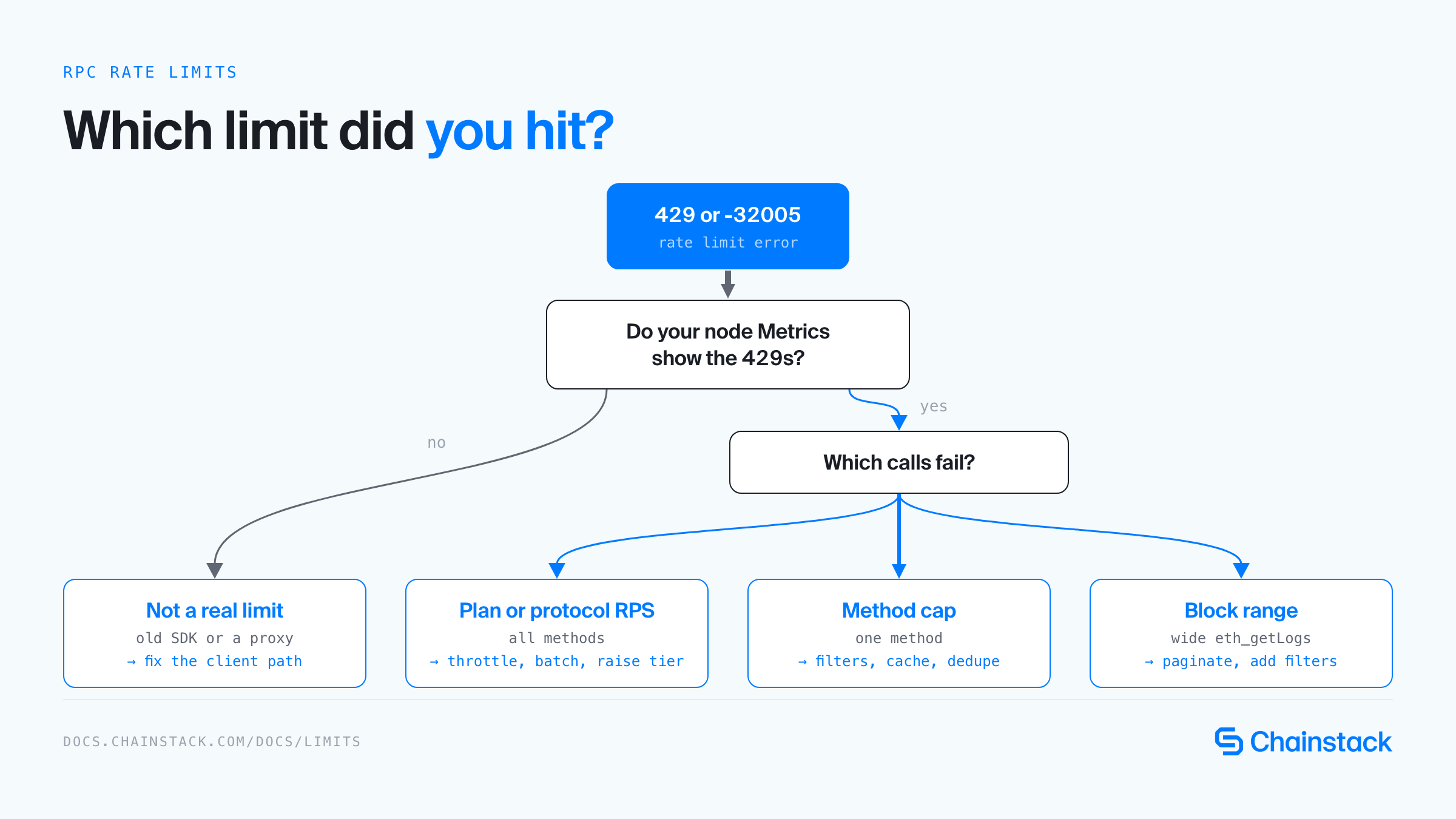 Decision flow for an RPC rate limit error: check whether node Metrics show the 429s, then whether all methods, one method or wide eth_getLogs ranges fail, which points to a fake limit, the plan or protocol RPS, a method cap, or the block range