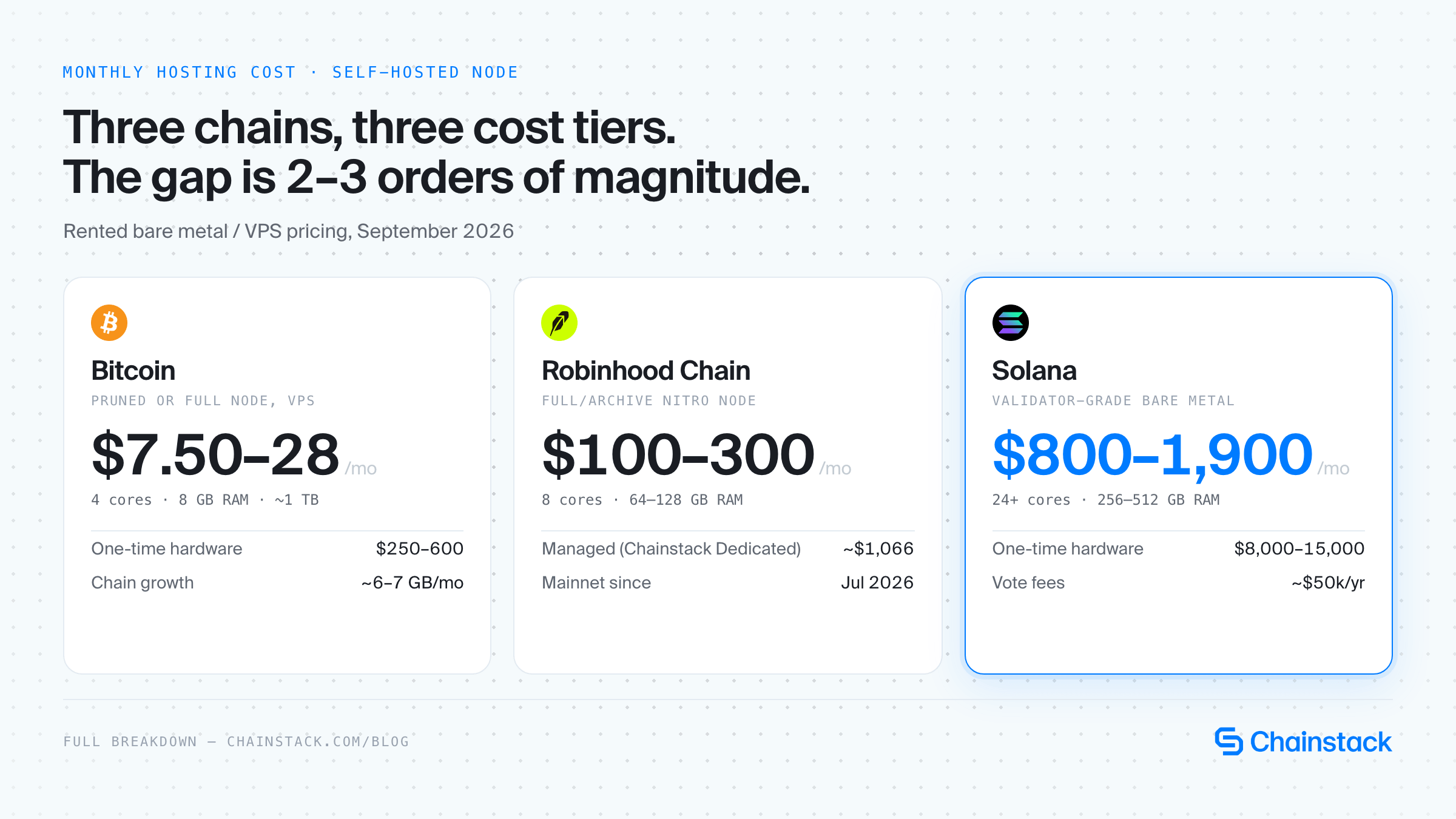Monthly self-hosted node cost comparison: Bitcoin $7.50–28, Robinhood Chain $100–300, Solana $800–1,900