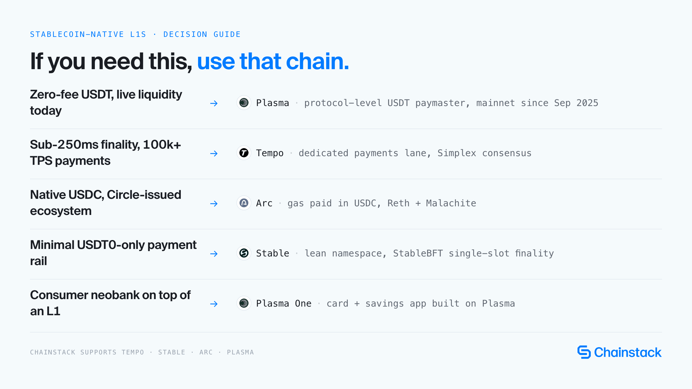 Decision guide with chain logos: if you need zero-fee USDT use Plasma, sub-250ms payments use Tempo, native USDC use Arc, minimal USDT0 rail use Stable, consumer neobank use Plasma One