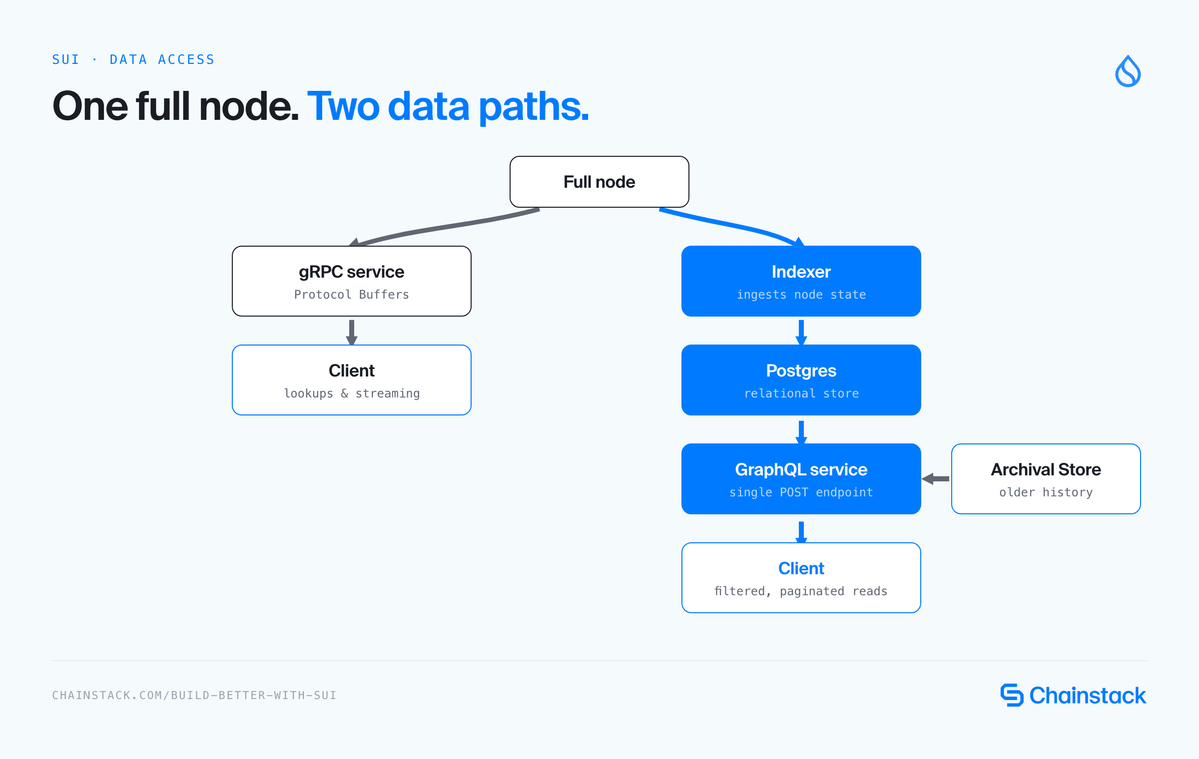 Sui gRPC vs GraphQL data path: a full node feeds a gRPC service for lookups and streaming, and an Indexer that fills Postgres behind a GraphQL service for filtered, paginated reads; the GraphQL service also reads from Sui's Archival Store