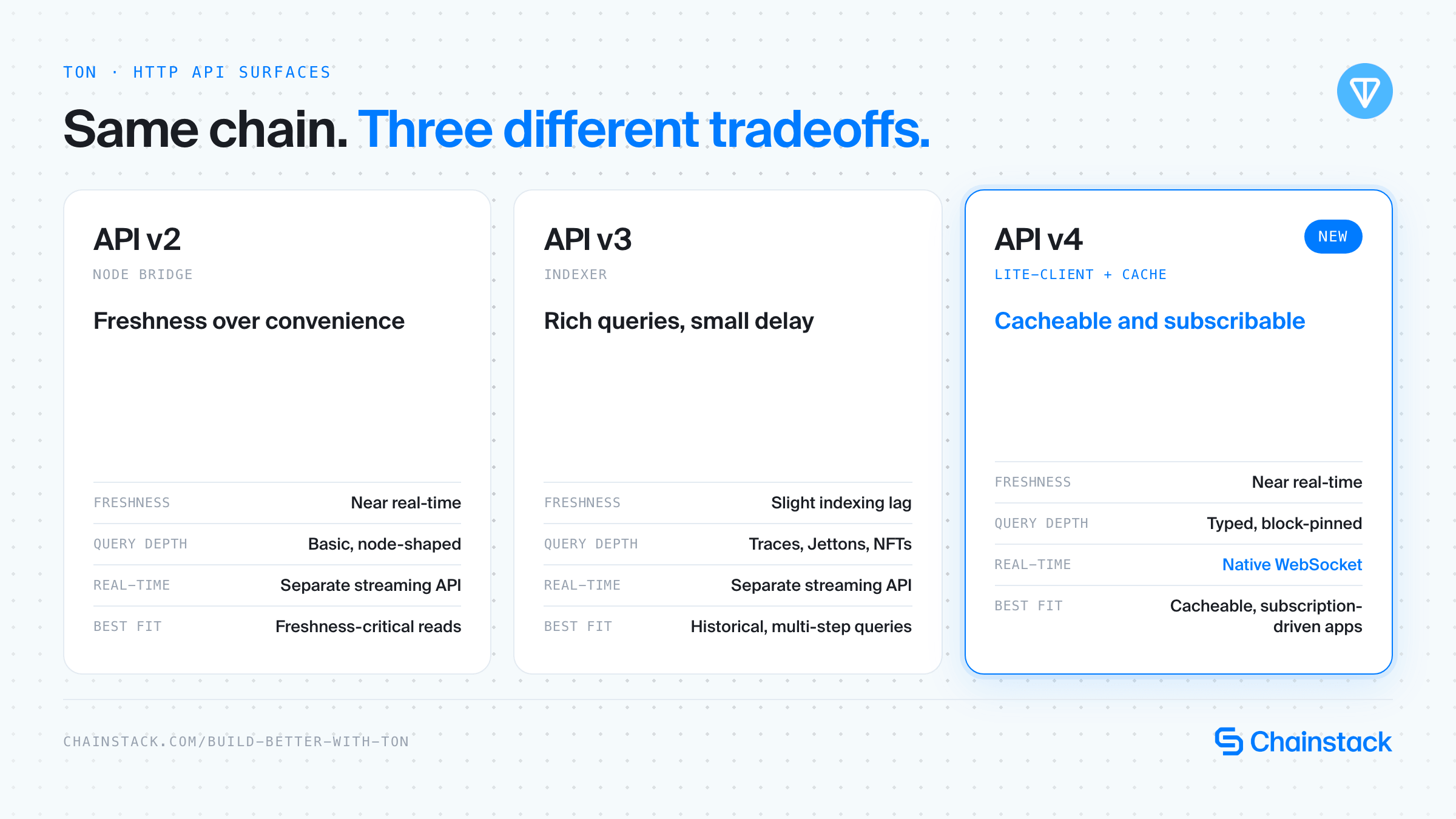 TON API v2 vs v3 vs v4 comparison: node bridge, indexer, and lite-client with block-pinned caching and native WebSocket subscriptions