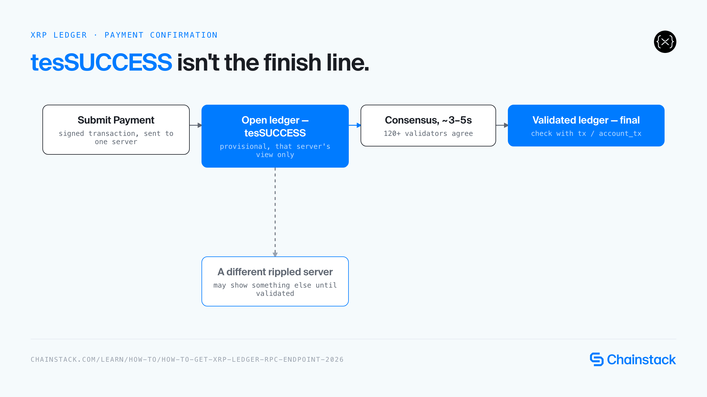 Diagram showing an XRP Ledger payment moving from submit and tesSUCCESS on the open ledger, through consensus, to a final validated ledger