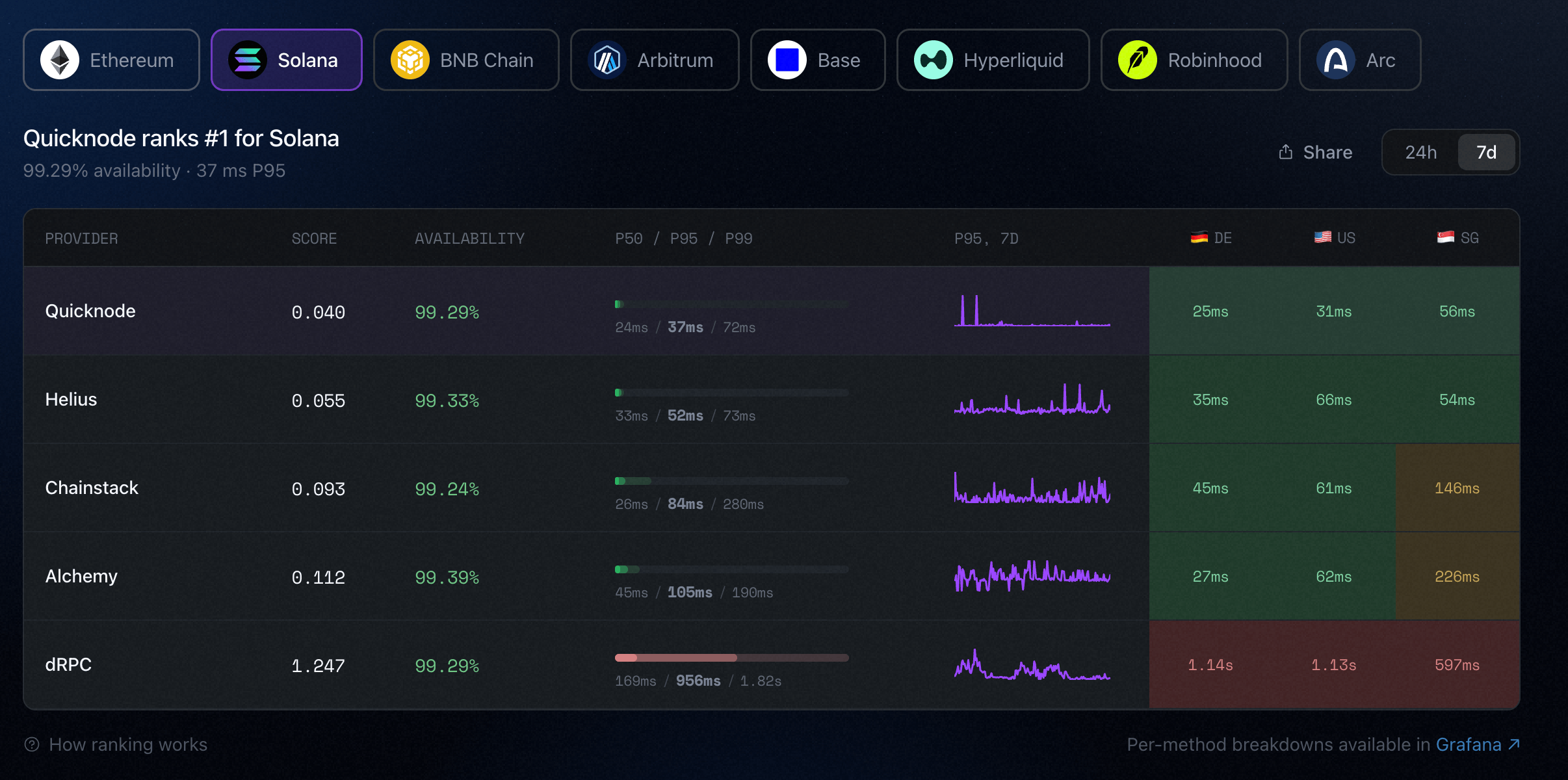 Chainstack Compare table for Solana RPC providers over seven days: median, P95 and P99 latency, availability, and latency from Germany, the US and Singapore