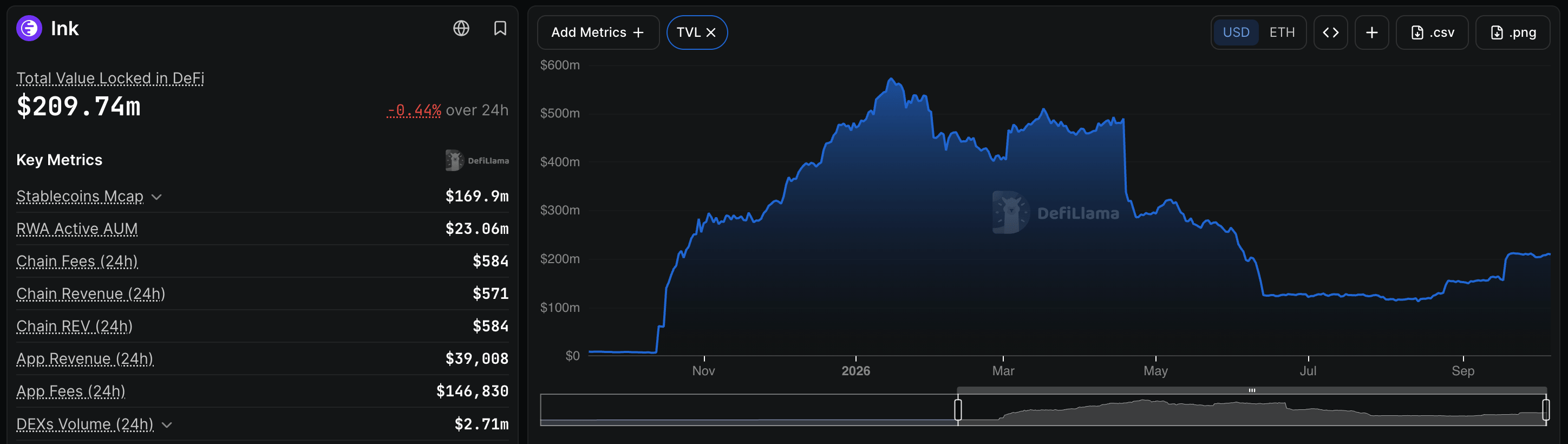DefiLlama chart of total value locked on Ink from October 2025 to October 2026