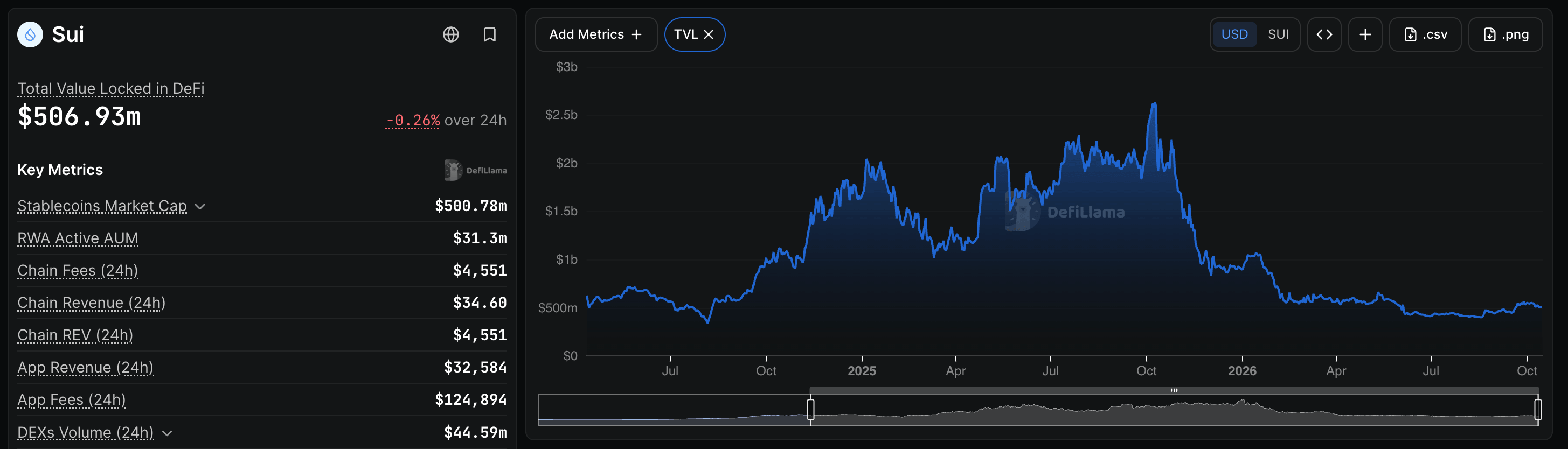 DefiLlama screenshot showing Sui TVL of $506.93 million on October 16, 2026, well below its late-2025 peak