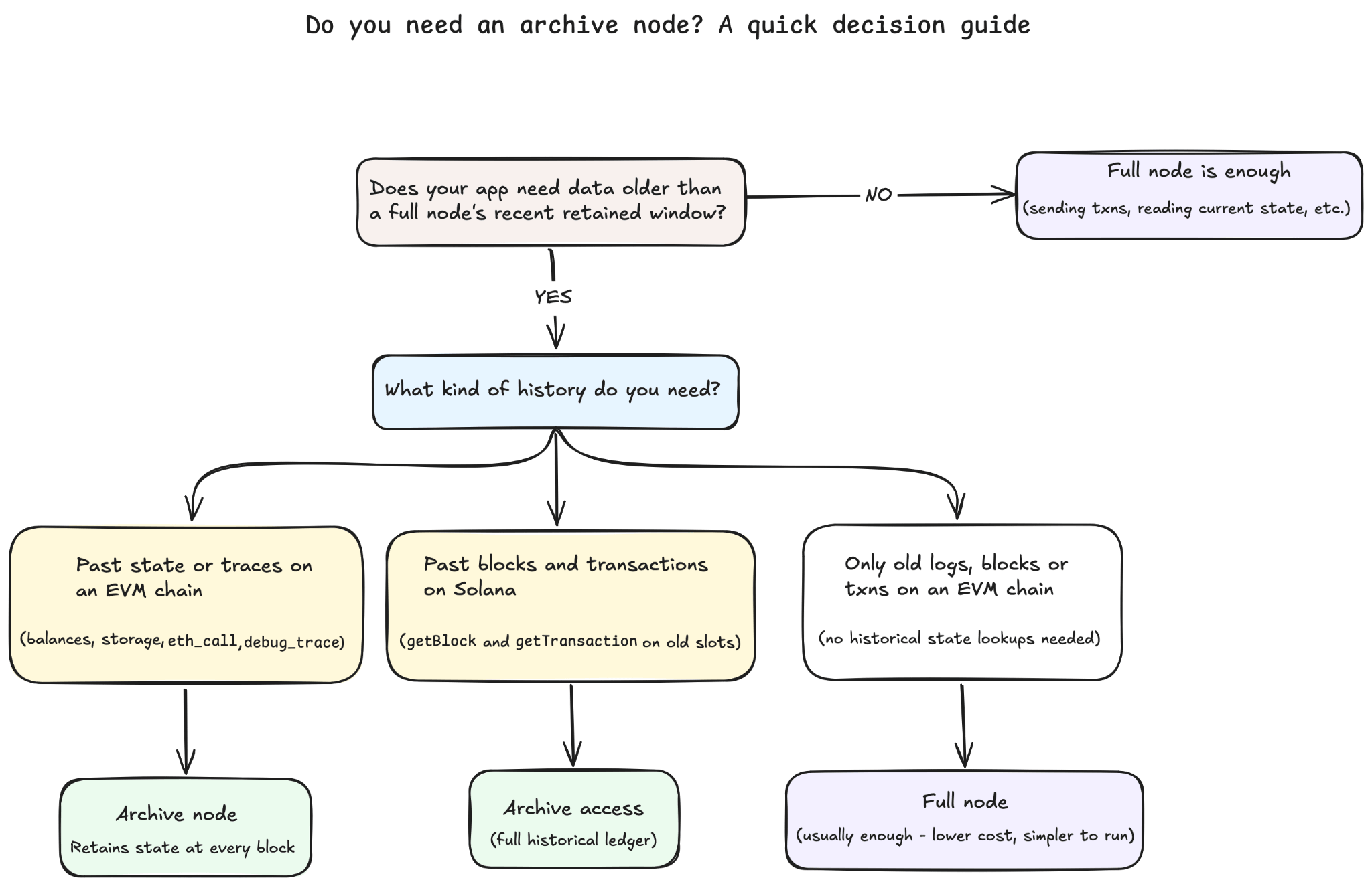 Decision guide: do you need an archive node? Full node if you only need recent data or old logs; archive node for past EVM state and traces; archive access for past Solana blocks and transactions