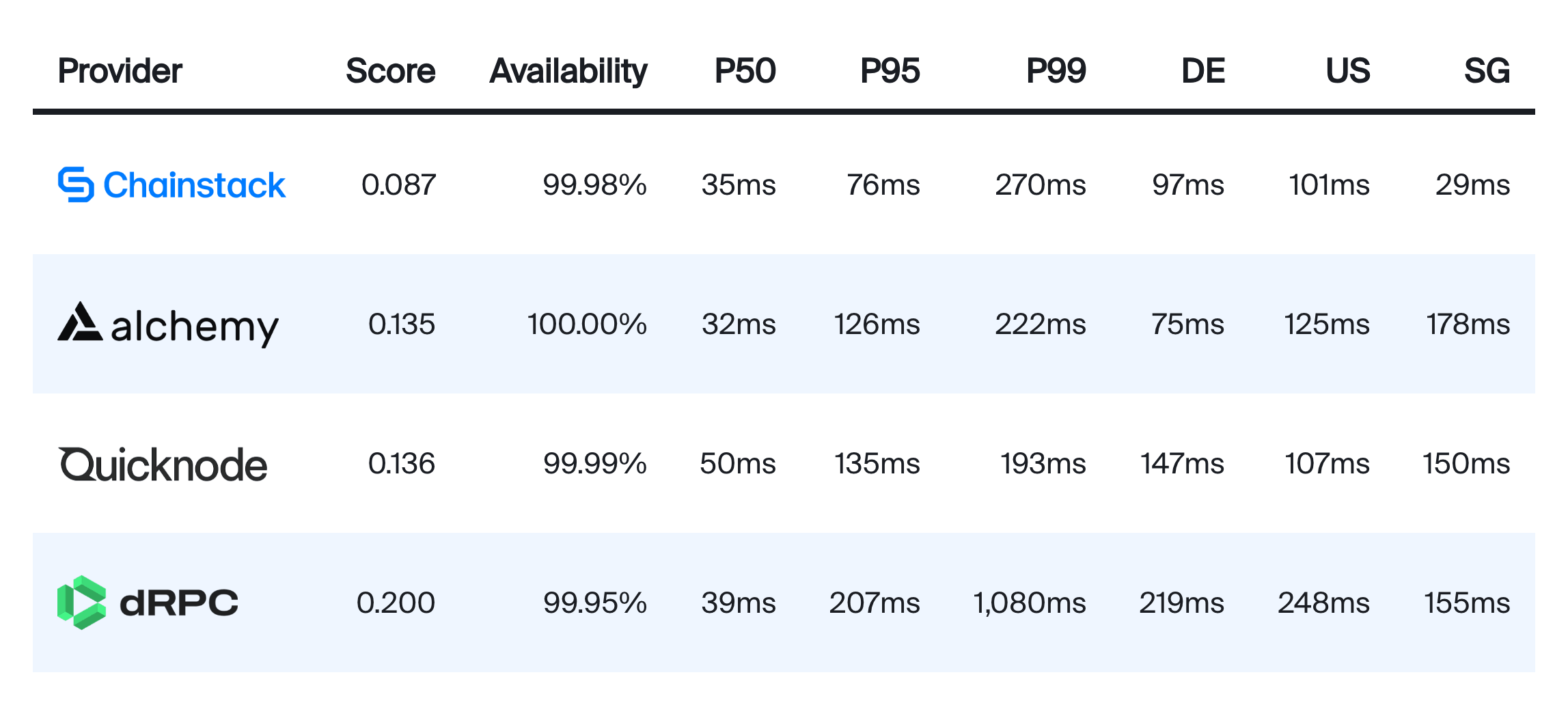BNB Chain RPC benchmark results, October 2026: score, availability and P50, P95, P99 latency for Chainstack, Alchemy, Quicknode and dRPC from DE, US and SG