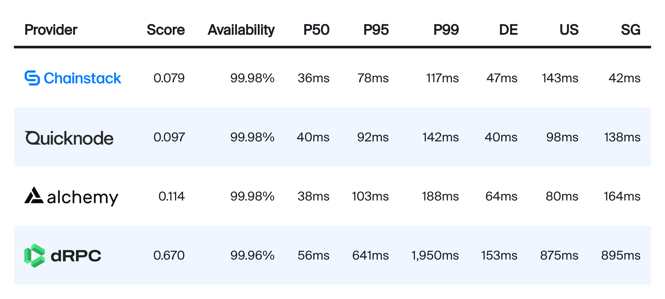 Ethereum RPC benchmark results, October 2026: score, availability and P50, P95, P99 latency for Chainstack, Quicknode, Alchemy and dRPC from DE, US and SG