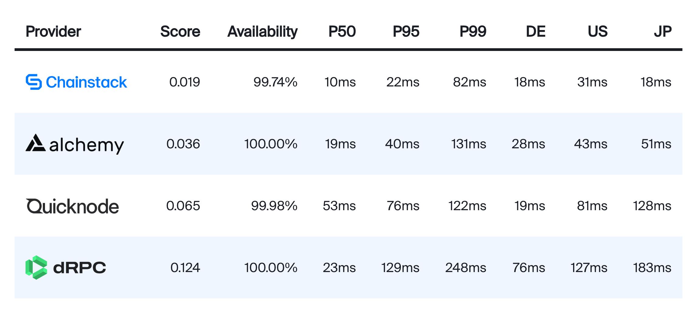 Hyperliquid RPC benchmark results, October 2026: score, availability and P50, P95, P99 latency for Chainstack, Alchemy, Quicknode and dRPC from DE, US and JP