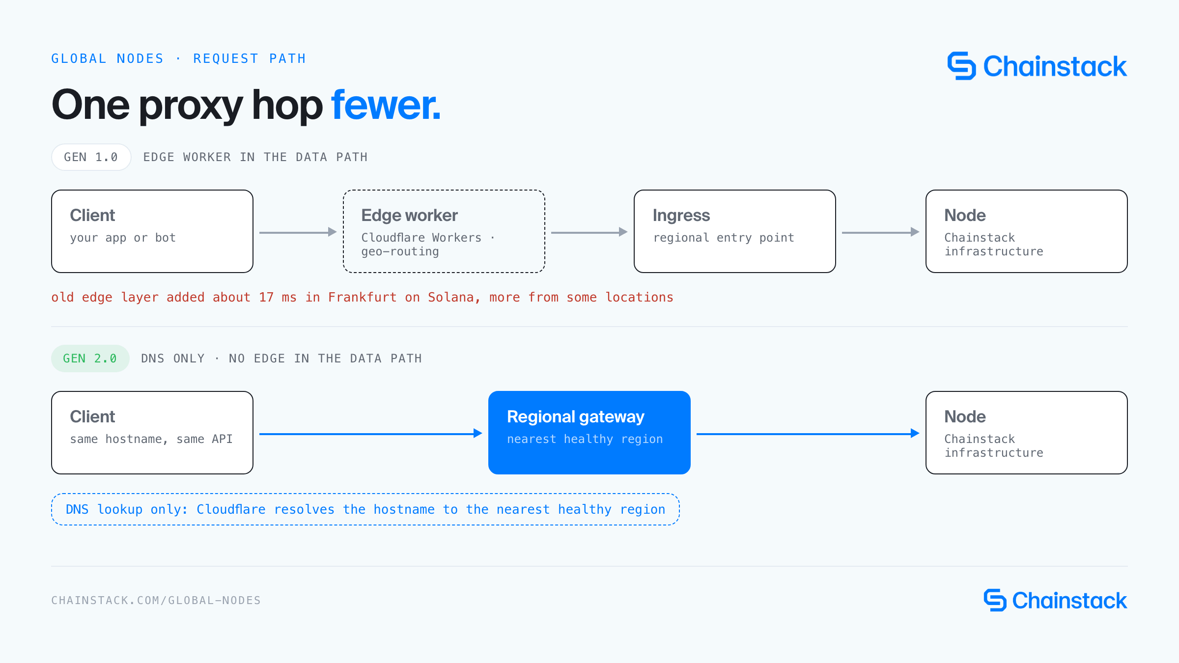 Request path before and after GEN 2.0: client, edge worker, ingress and node on the left; client, DNS lookup, regional gateway and node on the right