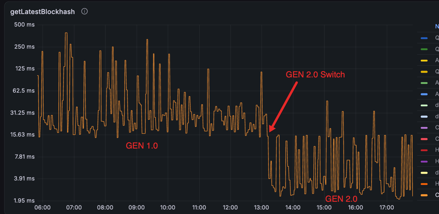 getLatestBlockhash latency on Chainstack nodes with the GEN 2.0 switch marked