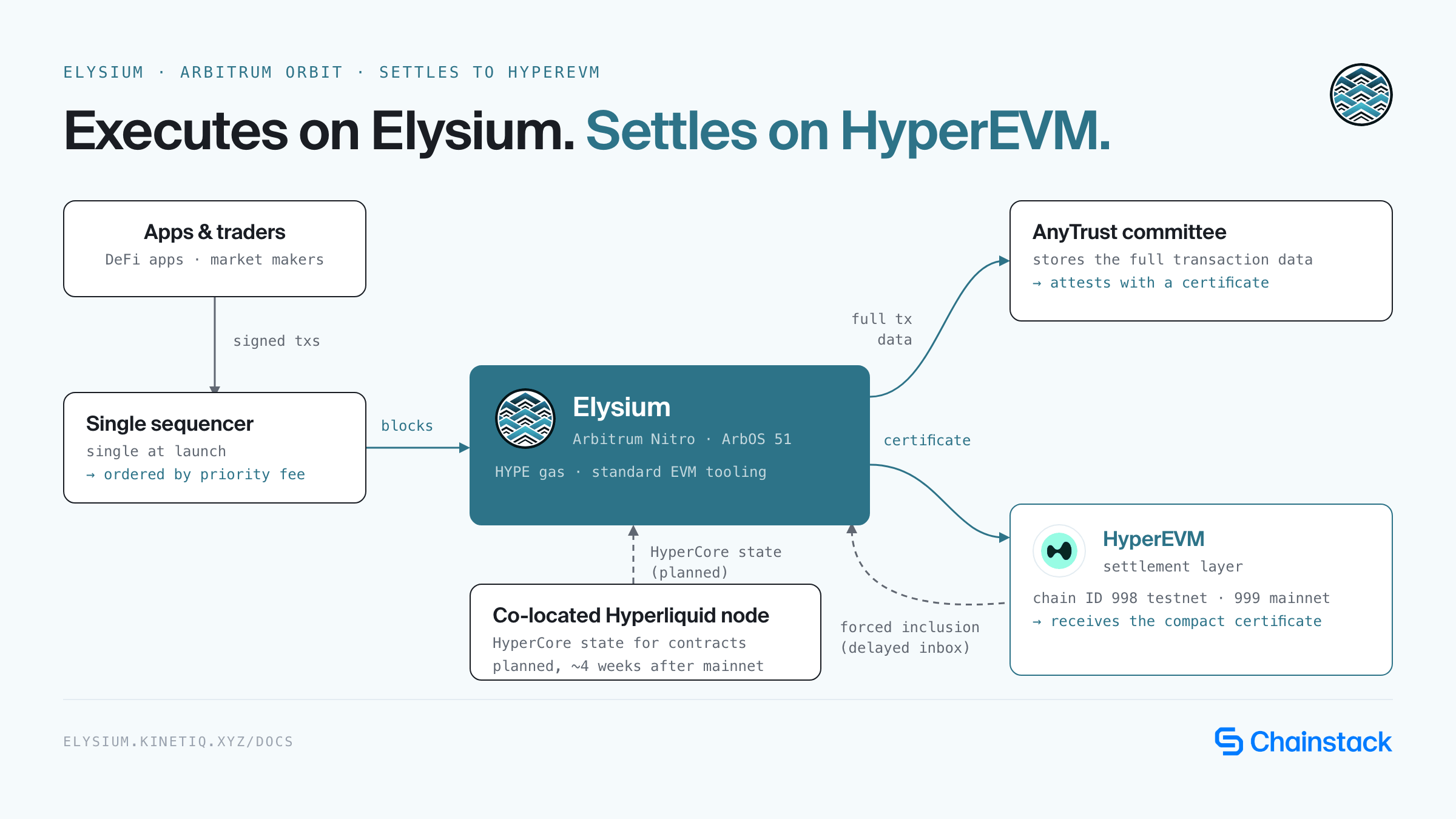 Diagram of Elysium architecture: apps send signed transactions to a single sequencer, which produces blocks on Elysium (Arbitrum Nitro, ArbOS 51, HYPE gas); full transaction data goes to an AnyTrust committee while a compact certificate is posted to HyperEVM, which also provides forced inclusion; a co-located Hyperliquid node is planned to serve HyperCore state