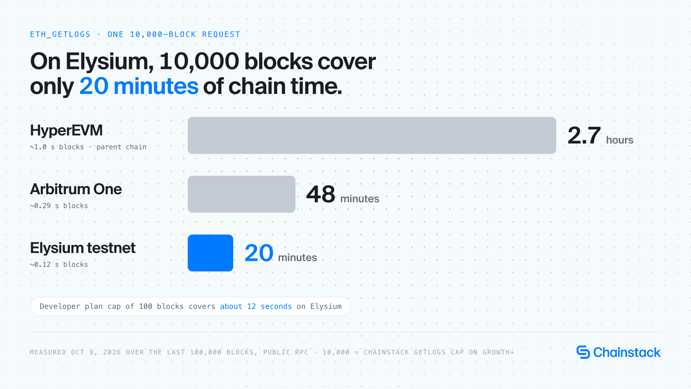 Bar chart: one 10,000-block eth_getLogs request covers about 2.7 hours on HyperEVM, 48 minutes on Arbitrum One and 20 minutes on Elysium testnet