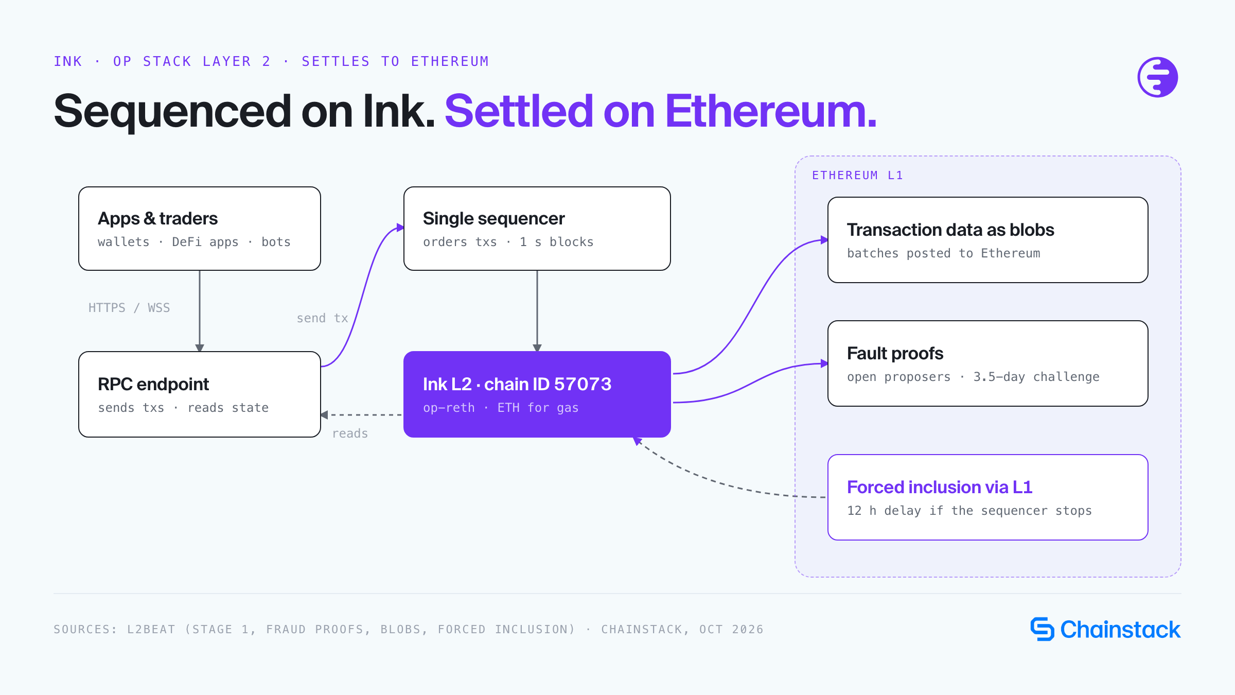 Diagram of Ink: apps send transactions through an RPC endpoint to a single sequencer, Ink L2 posts transaction data as blobs and fault proofs to Ethereum, and users can force inclusion through L1
