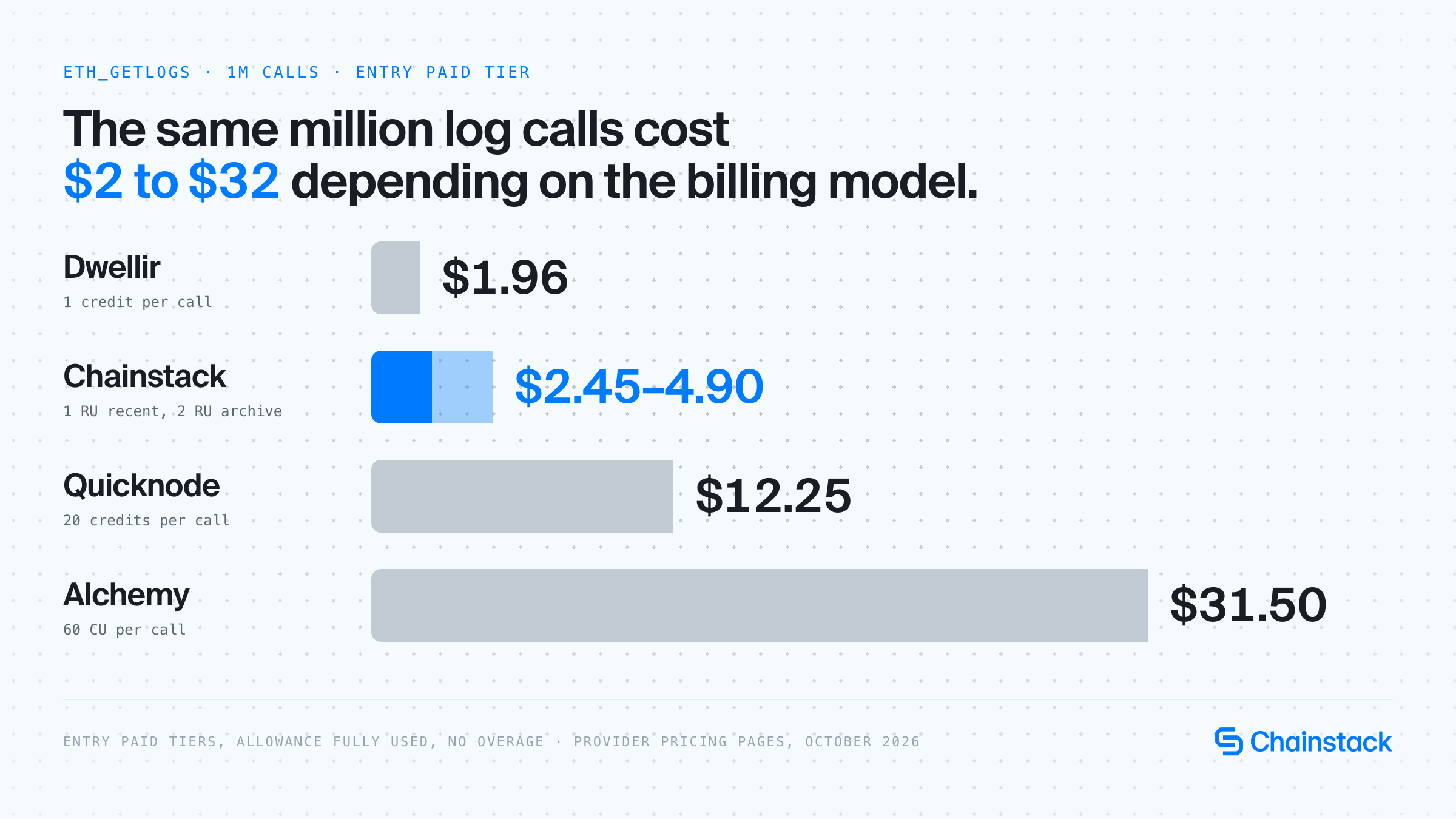 Bar chart: cost of one million eth_getLogs calls at entry paid tiers: Dwellir 1.96 dollars, Chainstack 2.45 to 4.90 dollars, Quicknode 12.25 dollars, Alchemy 31.50 dollars